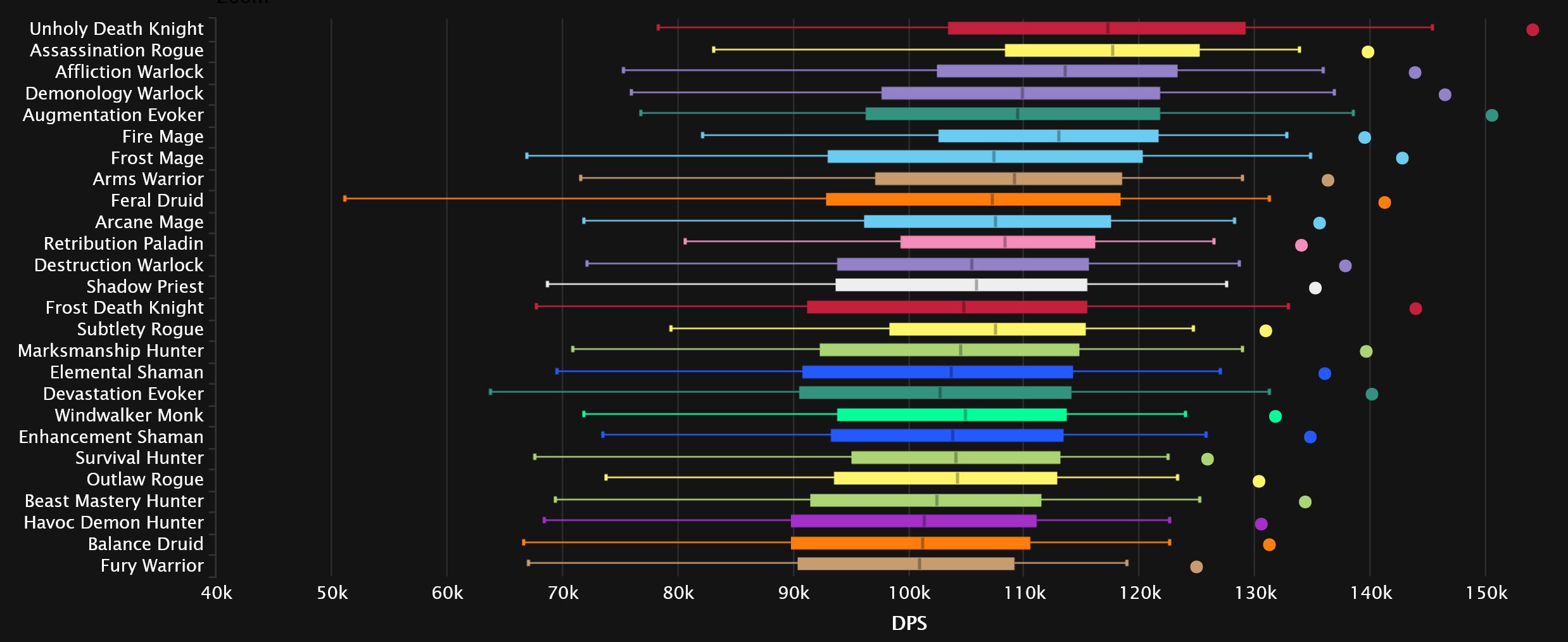 2023-09-18 18_28_08-DPS Damage To Bosses Statistics - Mythic Aberrus, the Shadowed Crucible _ Warcra.jpg