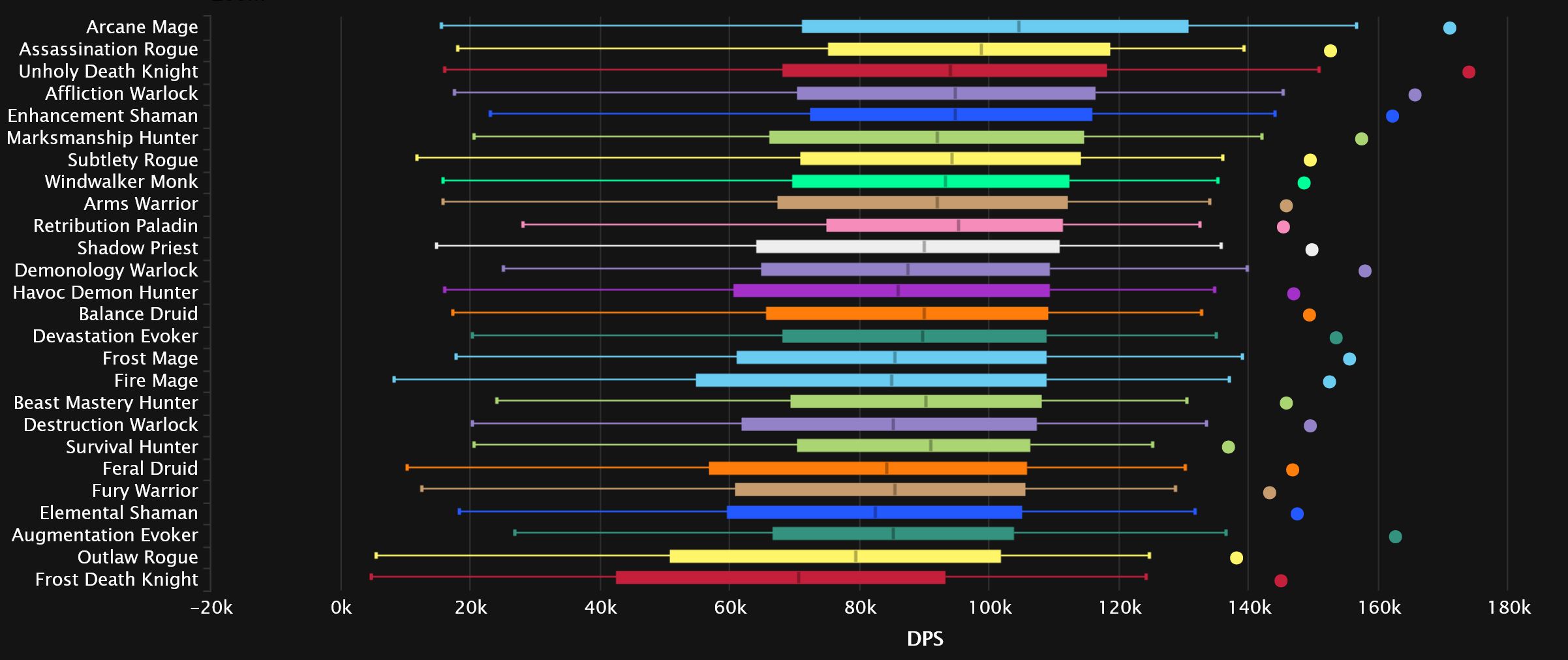 2023-09-04 17_56_30-DPS Damage Statistics - Heroic Aberrus, the Shadowed Crucible _ Warcraft Logs — .jpg