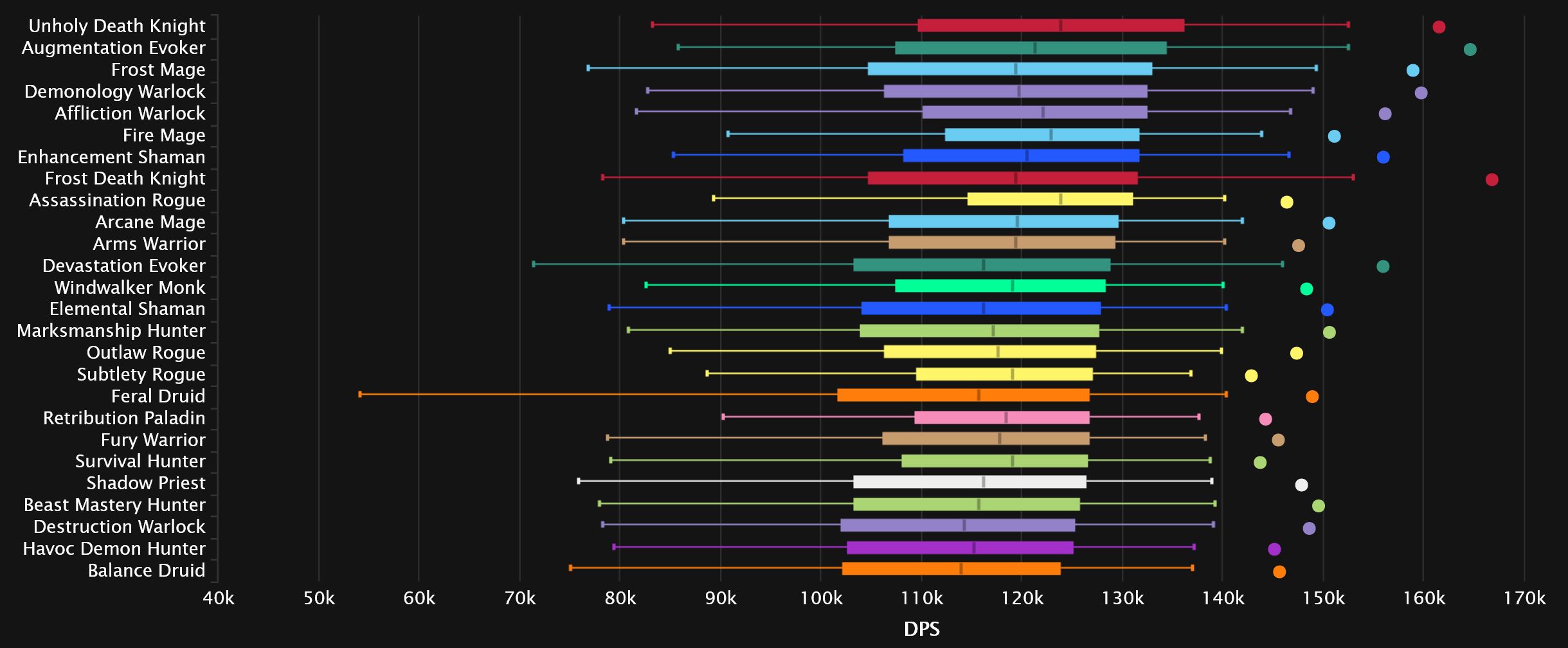 2023-09-18 18_27_18-DPS Damage Statistics - Mythic Aberrus, the Shadowed Crucible _ Warcraft Logs — .jpg