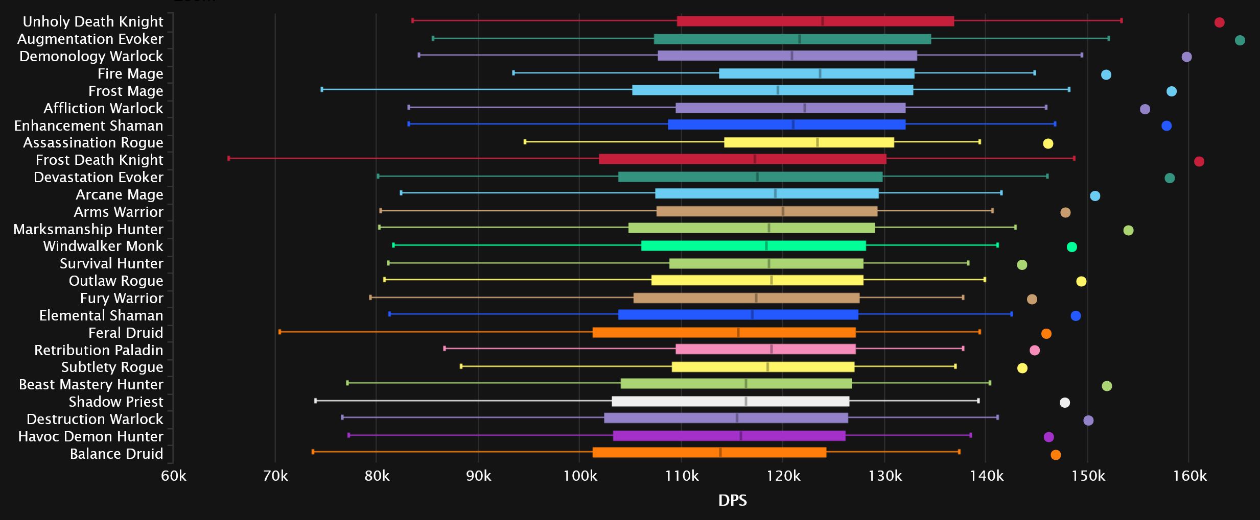 2023-09-25 19_16_38-DPS Damage Statistics - Mythic Aberrus, the Shadowed Crucible _ Warcraft Logs — .jpg