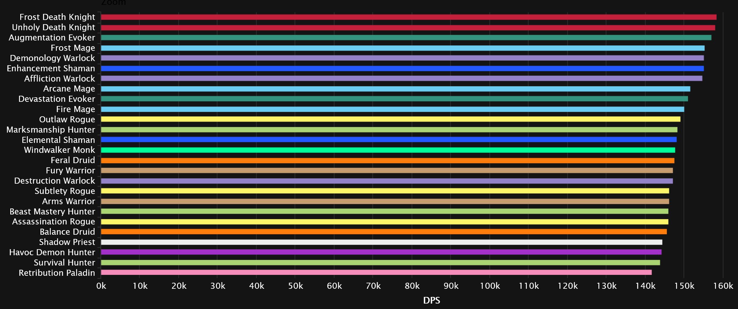 2023-09-04 17_55_49-DPS Damage Statistics - Mythic Aberrus, the Shadowed Crucible _ Warcraft Logs — .jpg