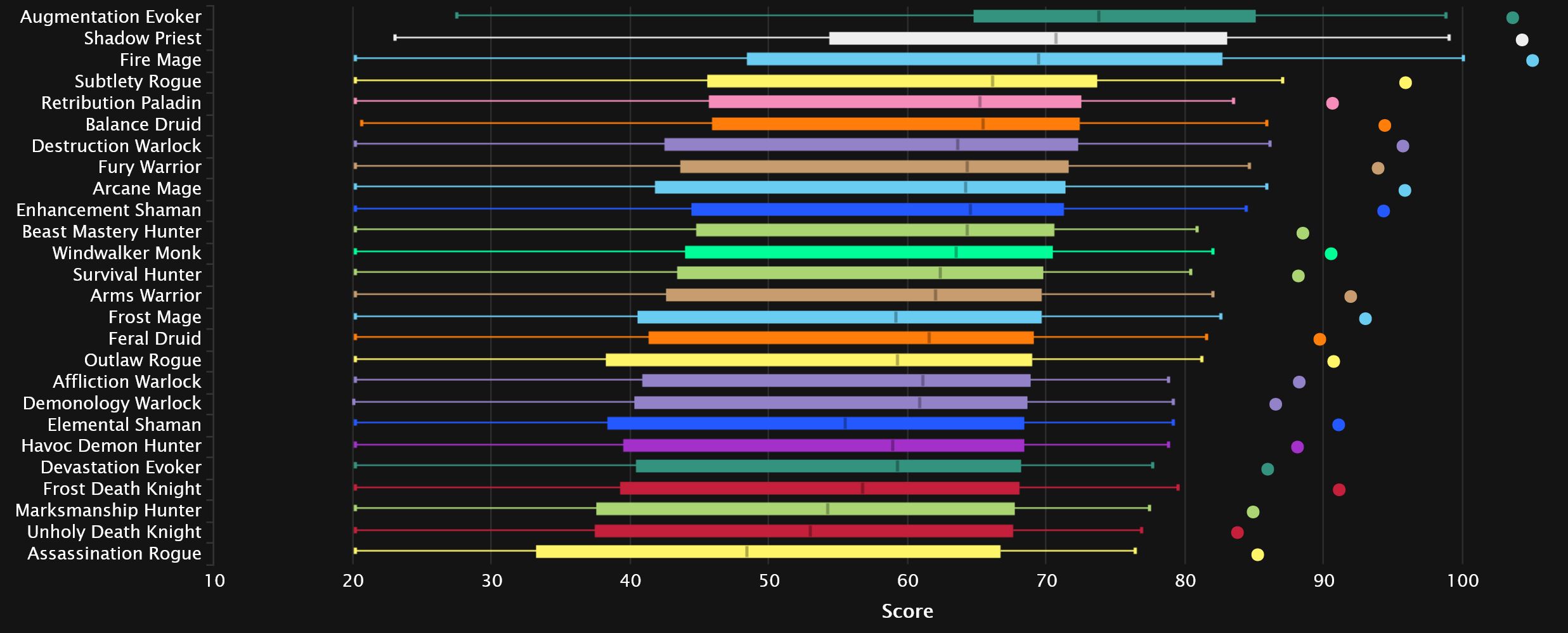 2023-09-20 18_33_01-DPS Points Statistics - Mythic+ Season 2 _ Warcraft Logs — Mozilla Firefox.jpg