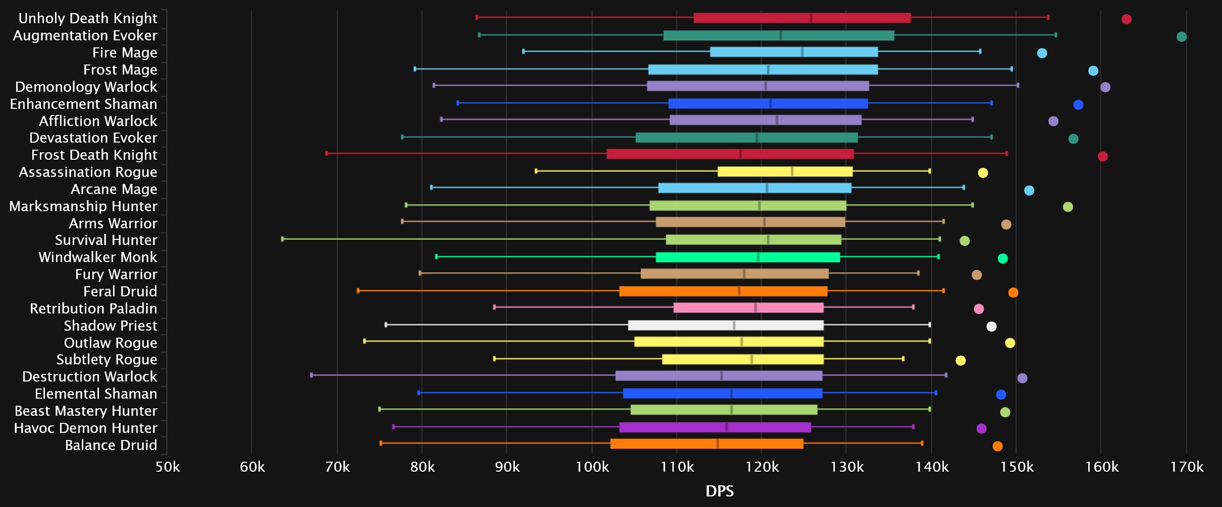 2023-10-16 18_47_31-DPS Damage Statistics - Mythic Aberrus, the Shadowed Crucible _ Warcraft Logs — .jpg