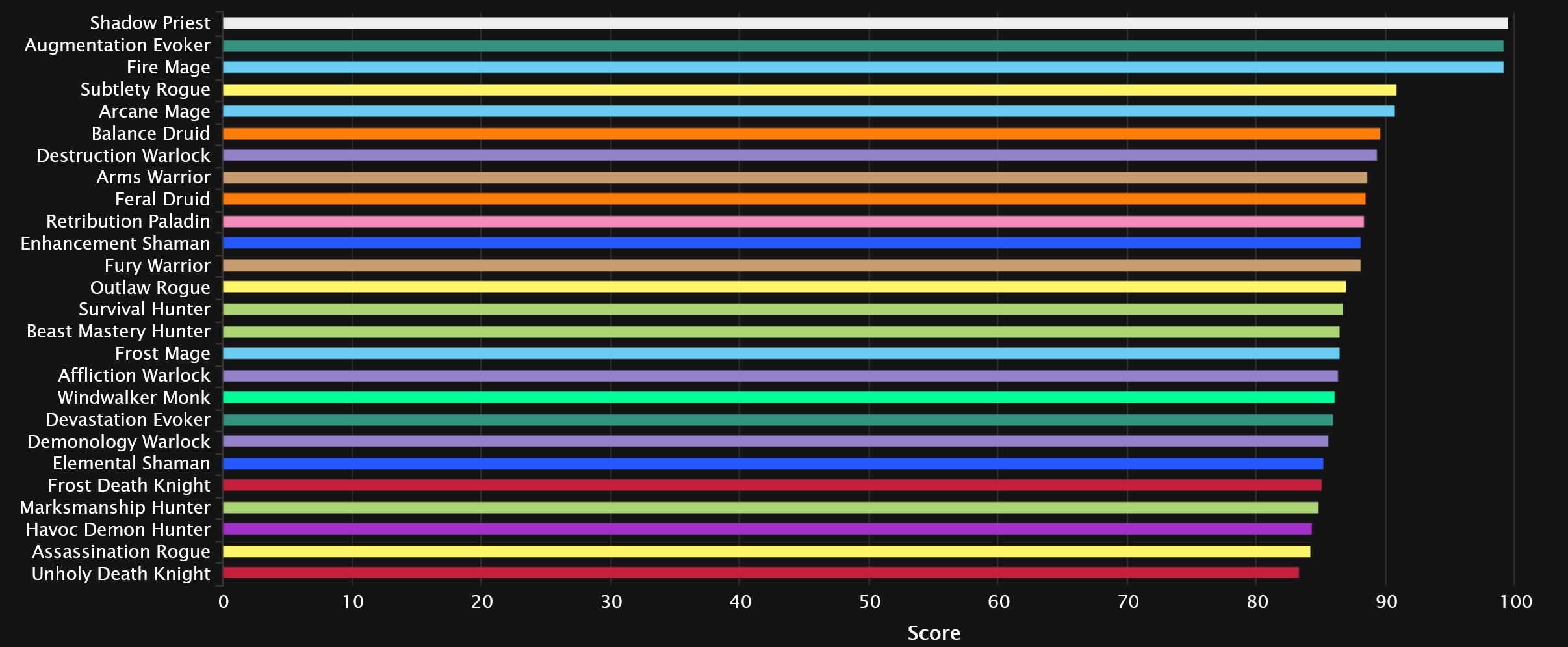 2023-10-12 19_03_16-DPS Points Statistics - Mythic+ Season 2 _ Warcraft Logs — Mozilla Firefox.jpg