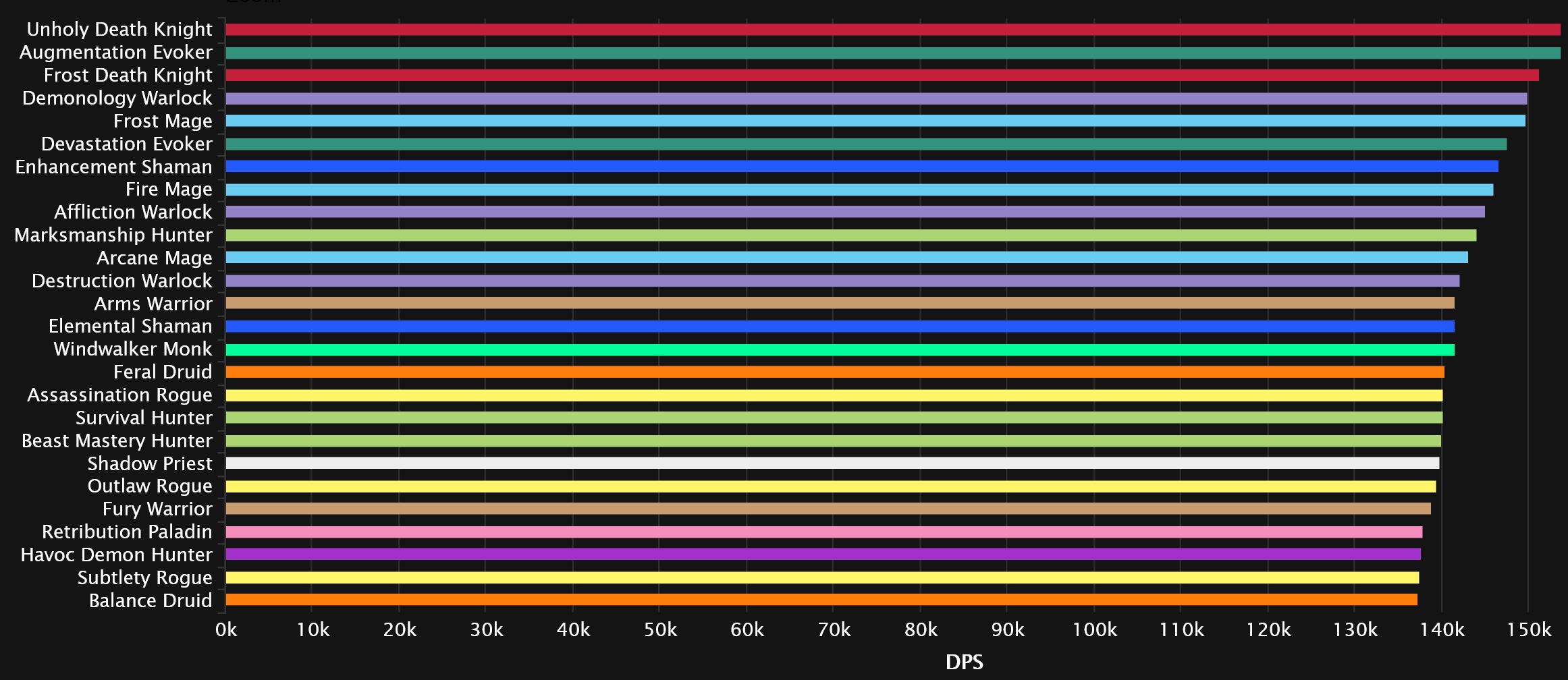 2023-10-24 08_44_35-DPS Damage Statistics - Mythic Aberrus, the Shadowed Crucible _ Warcraft Logs — .jpg