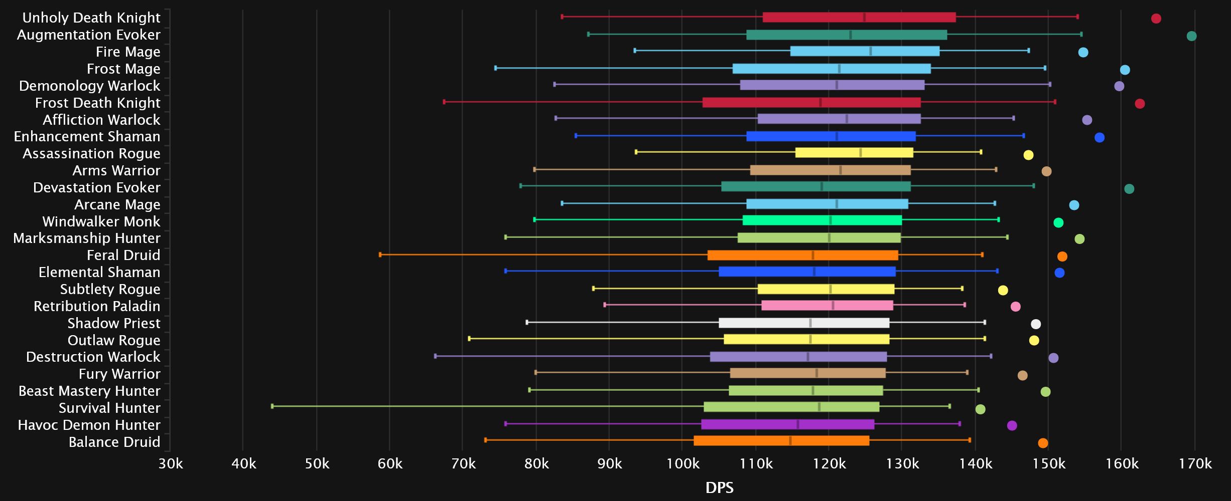2023-10-30 20_11_47-DPS Damage Statistics - Mythic Aberrus, the Shadowed Crucible _ Warcraft Logs — .jpg