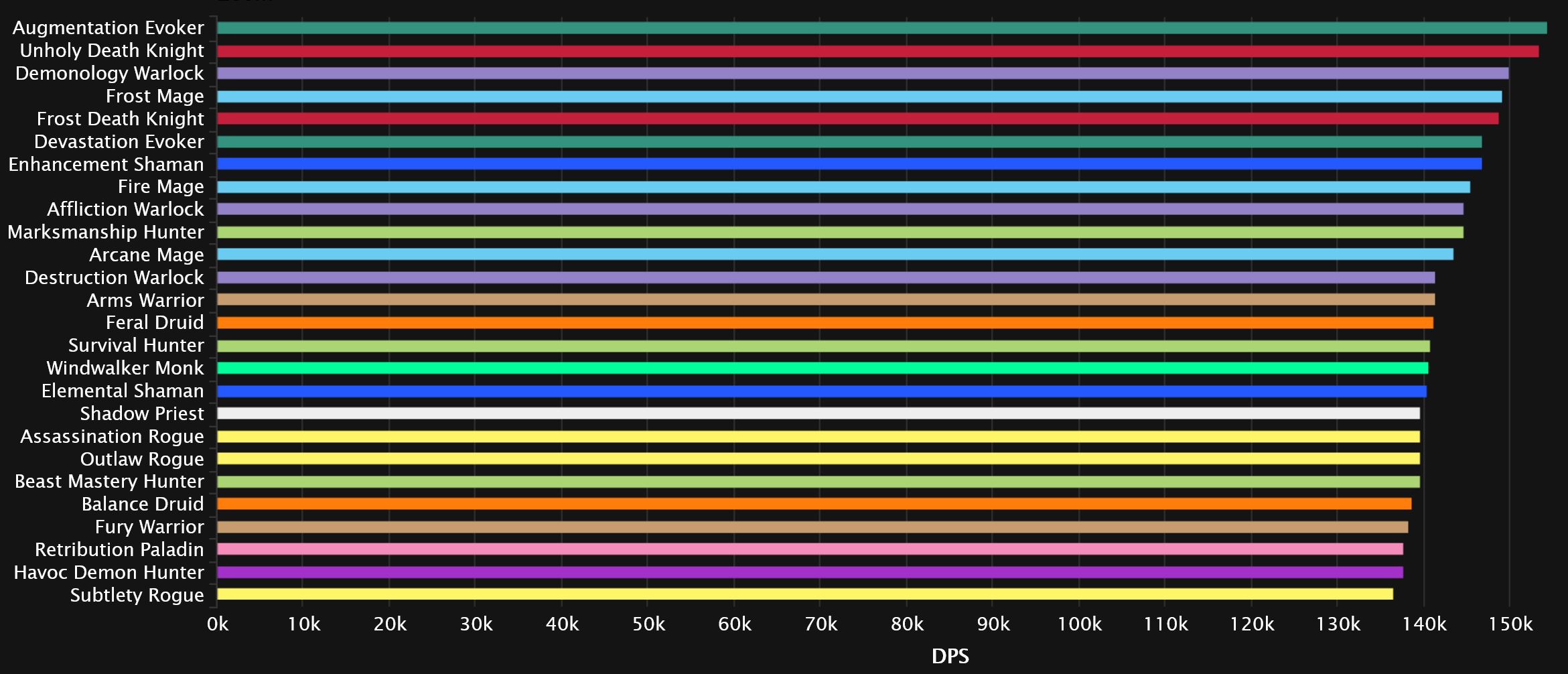 2023-10-16 18_47_18-DPS Damage Statistics - Mythic Aberrus, the Shadowed Crucible _ Warcraft Logs — .jpg