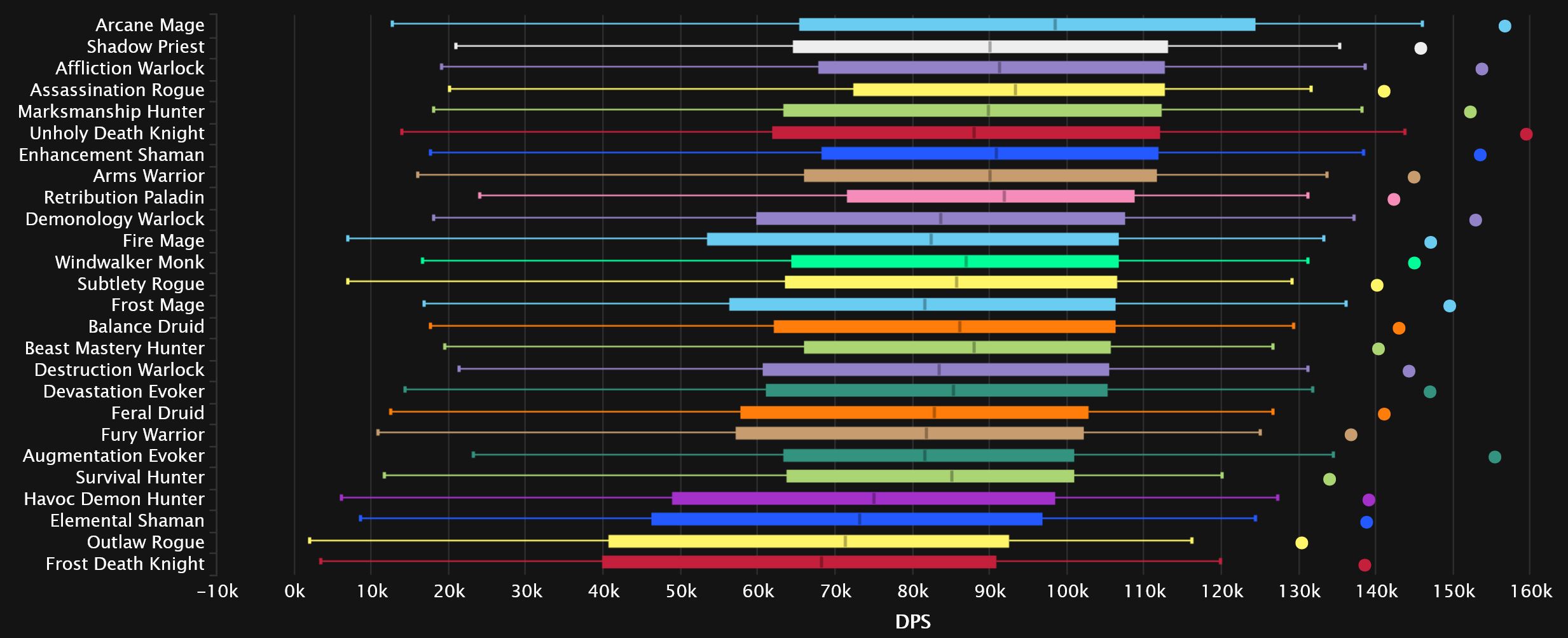 2023-10-24 08_44_56-DPS Damage Statistics - Heroic Aberrus, the Shadowed Crucible _ Warcraft Logs — .jpg