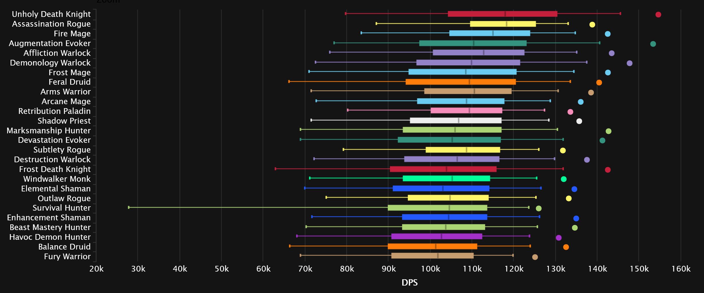 2023-10-03 17_24_29-DPS Damage To Bosses Statistics - Mythic Aberrus, the Shadowed Crucible _ Warcra.jpg