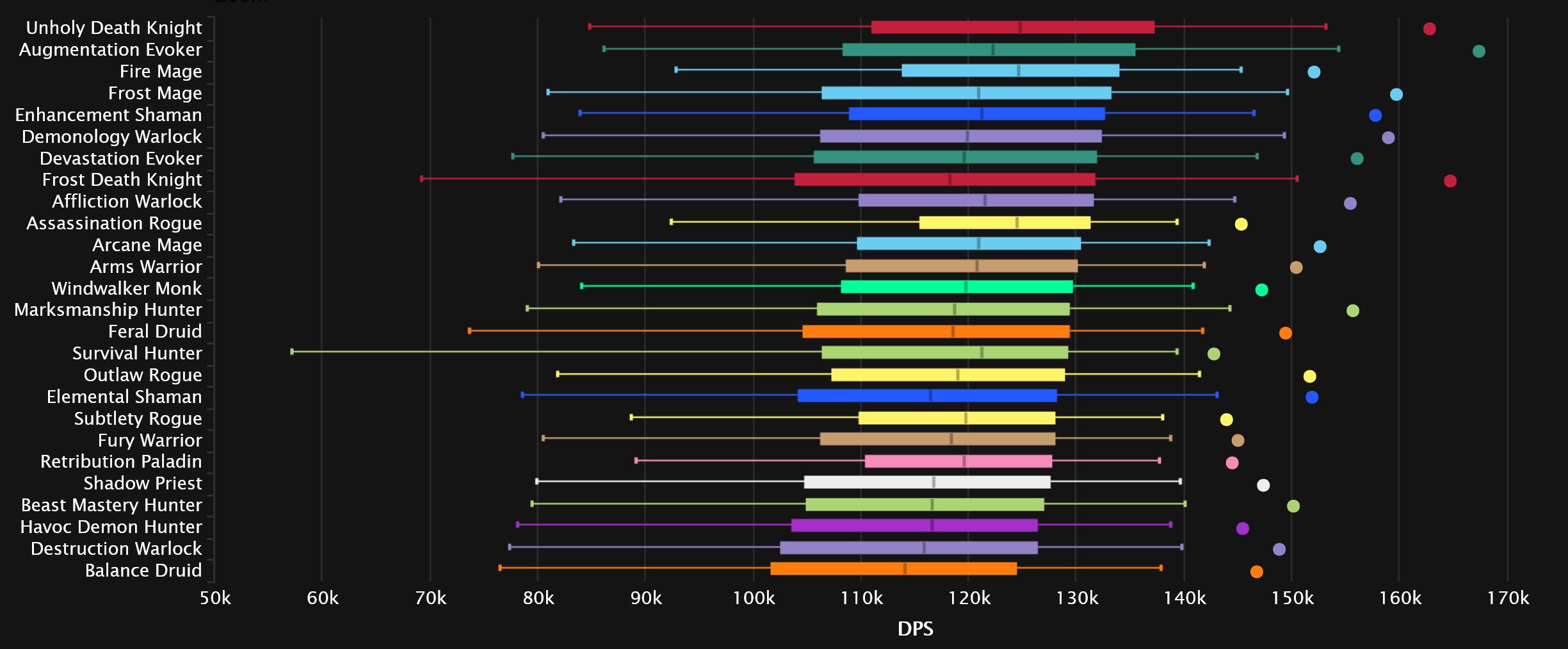 2023-10-04 18_37_57-DPS Damage Statistics - Mythic Aberrus, the Shadowed Crucible _ Warcraft Logs — .jpg