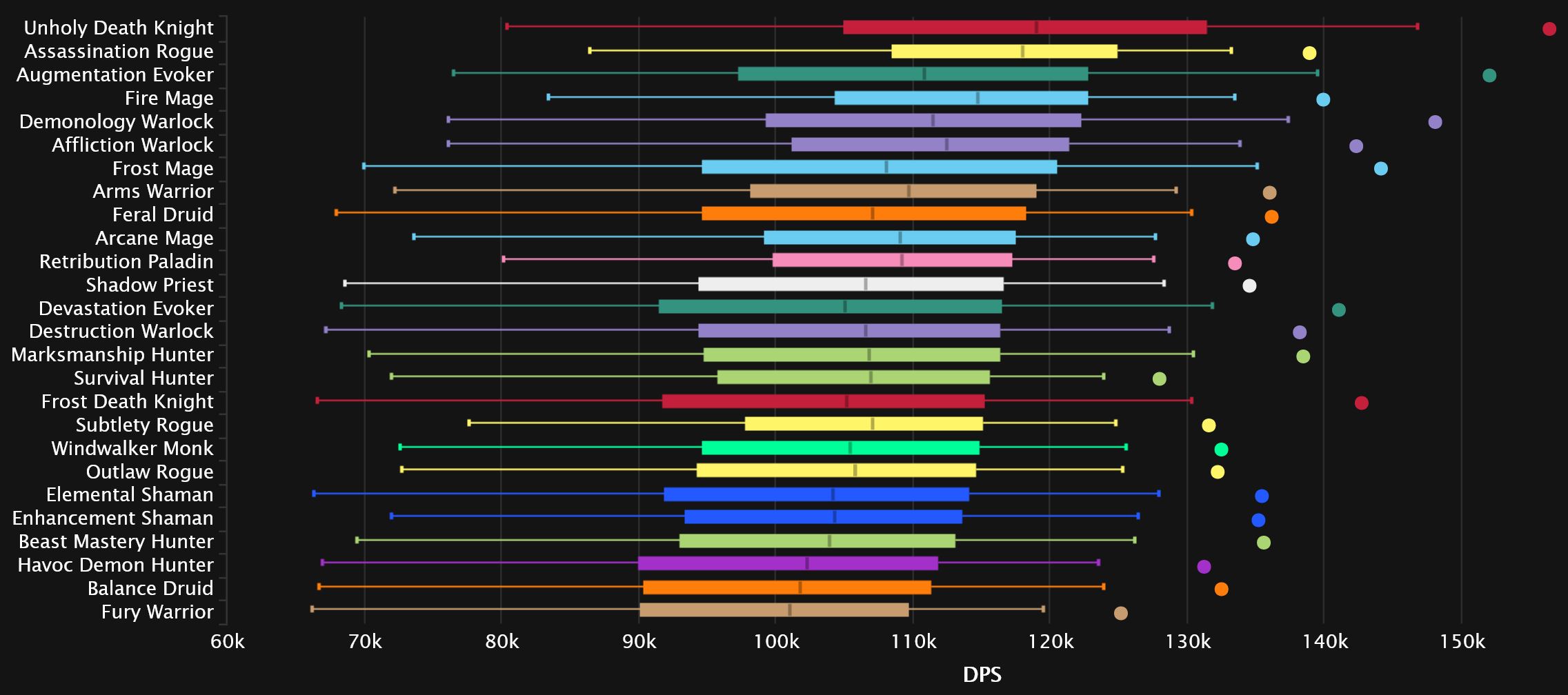 2023-10-09 19_25_53-DPS Damage To Bosses Statistics - Mythic Aberrus, the Shadowed Crucible _ Warcra.jpg