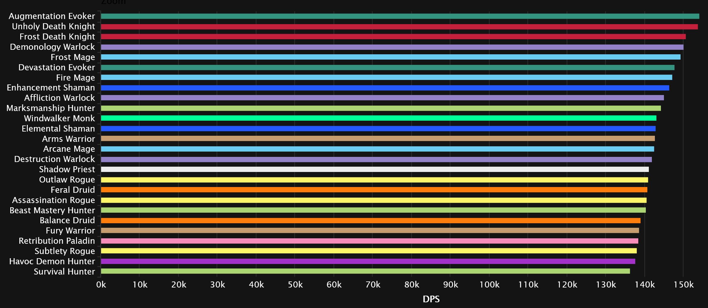 2023-10-30 20_11_35-DPS Damage Statistics - Mythic Aberrus, the Shadowed Crucible _ Warcraft Logs — .jpg