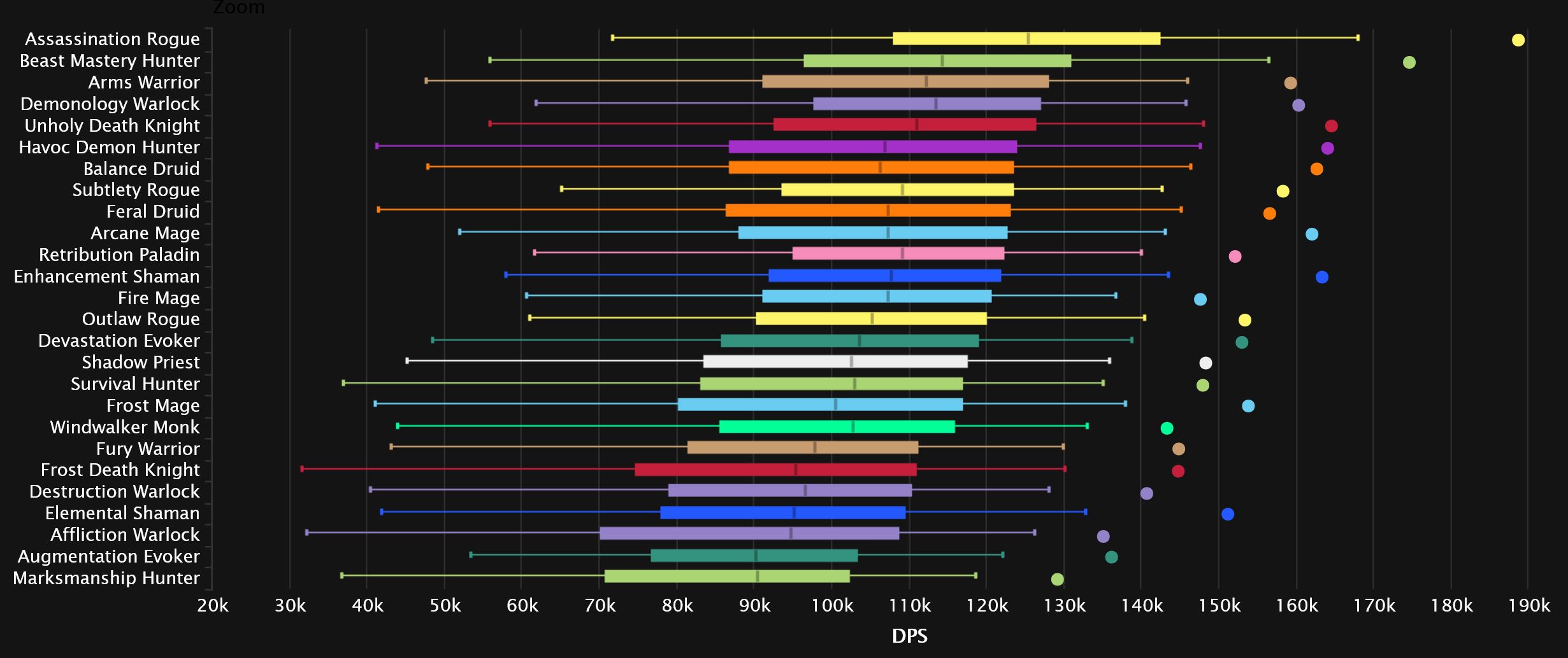 2023-11-20 19_20_39-DPS Damage To Bosses Statistics - Heroic Amirdrassil, the Dream's Hope _ Warcraf.jpg