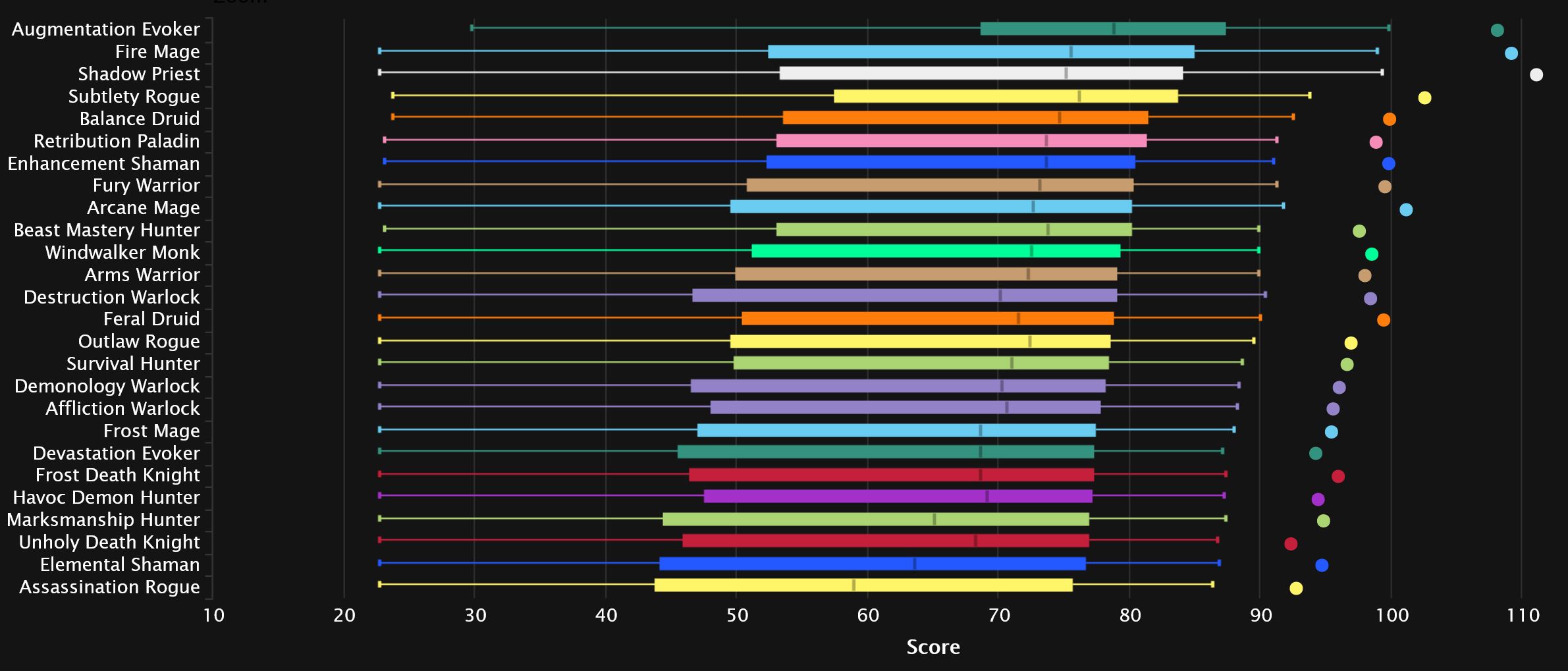 2023-11-02 19_21_27-DPS Points Statistics - Mythic+ Season 2 _ Warcraft Logs — Mozilla Firefox.jpg