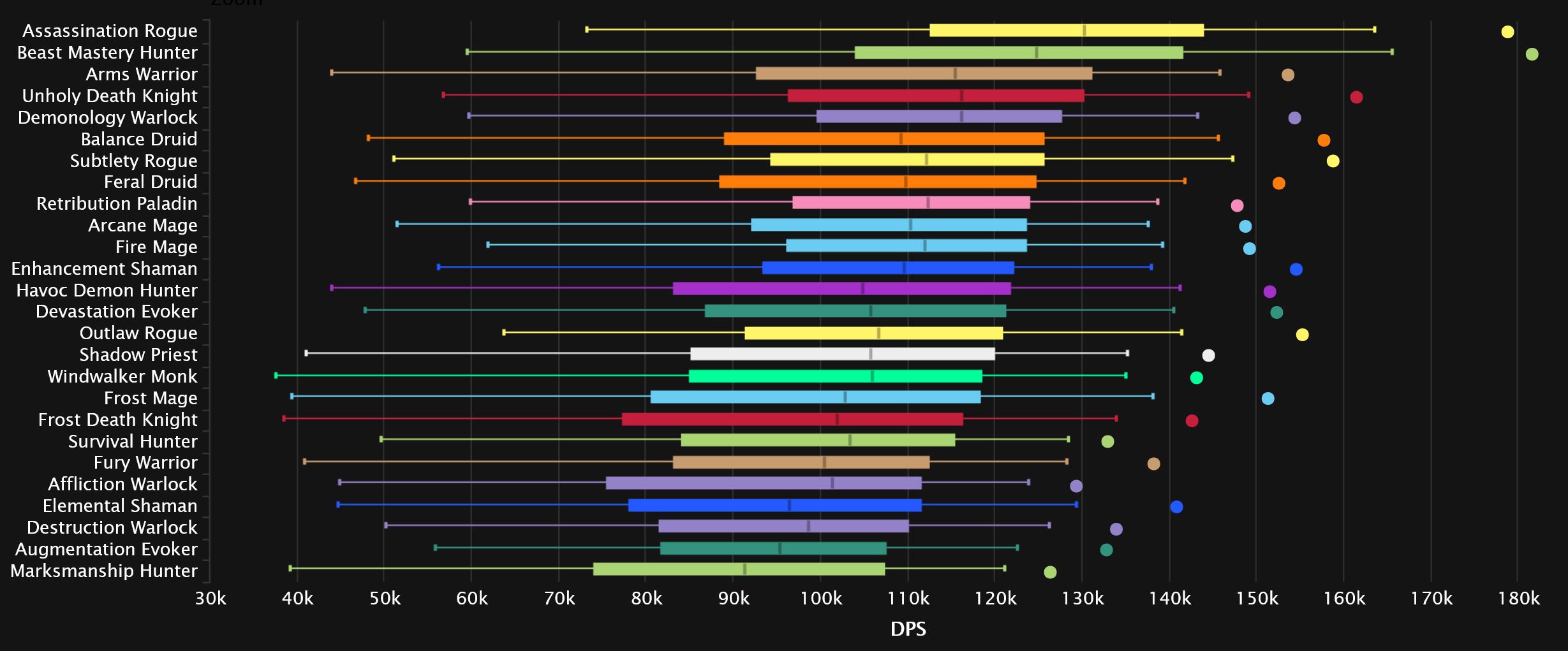 2023-11-16 19_37_12-DPS Damage To Bosses Statistics - Heroic Amirdrassil, the Dream's Hope _ Warcraf.jpg