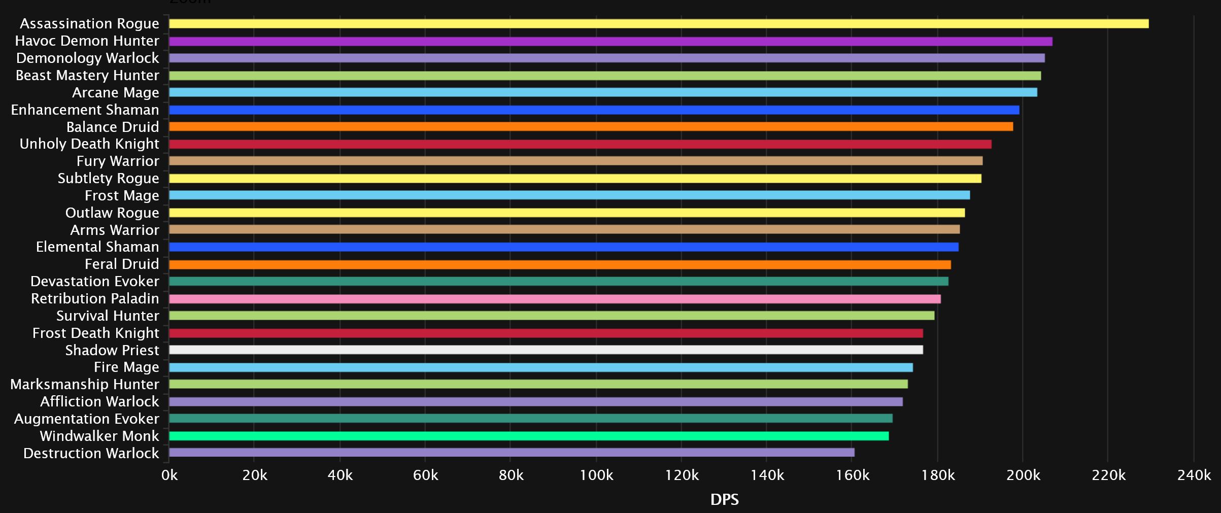 2023-11-27 19_38_35-DPS Damage Statistics - Heroic Amirdrassil, the Dream's Hope _ Warcraft Logs — M.jpg