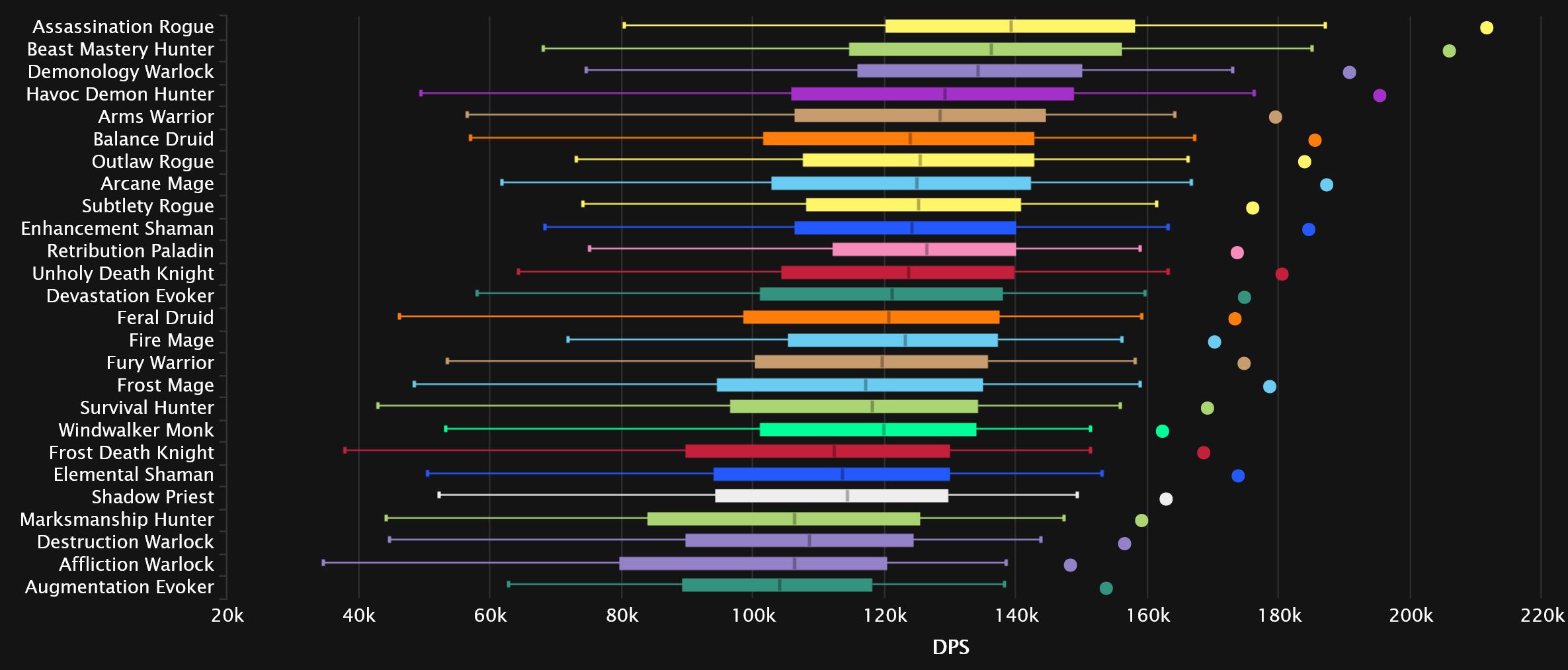 2023-11-20 19_17_13-DPS Damage Statistics - Heroic Amirdrassil, the Dream's Hope _ Warcraft Logs — M.jpg