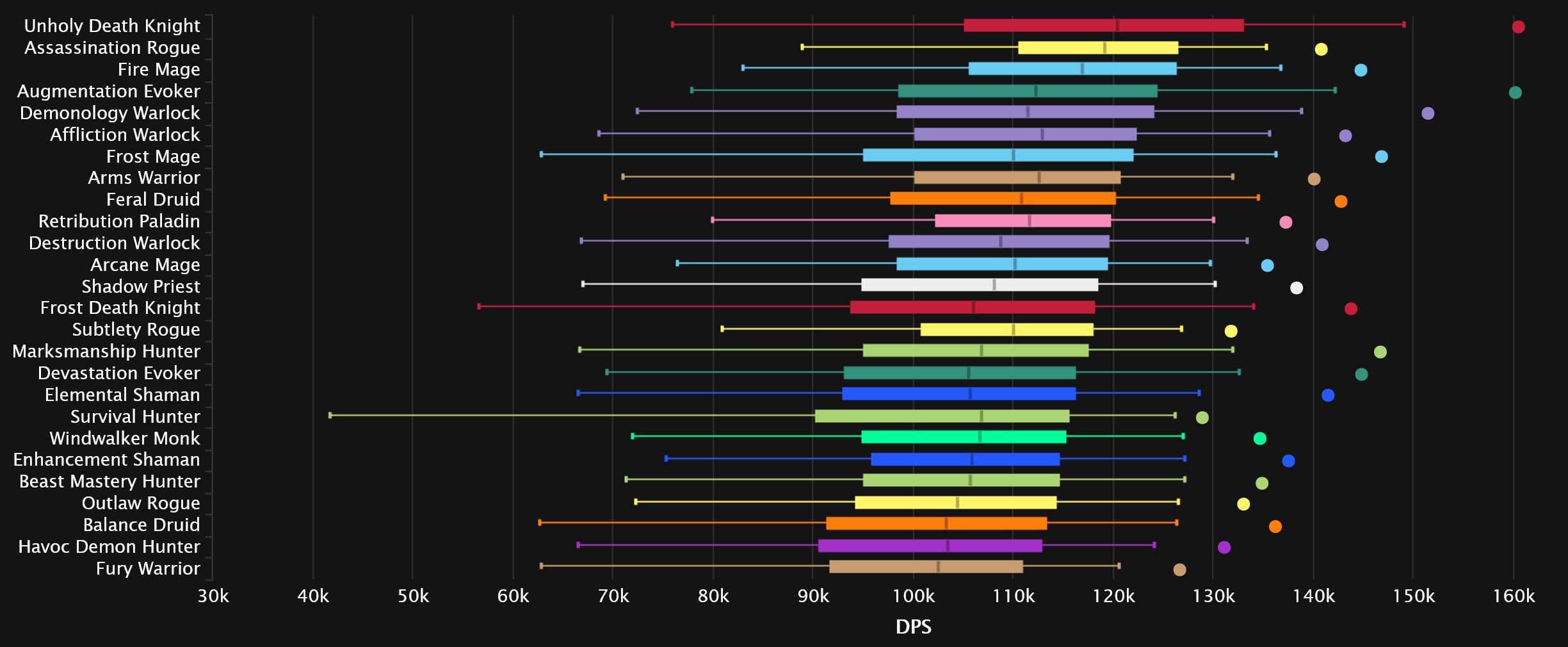 2023-11-06 19_25_32-DPS Damage To Bosses Statistics - Mythic Aberrus, the Shadowed Crucible _ Warcra.jpg