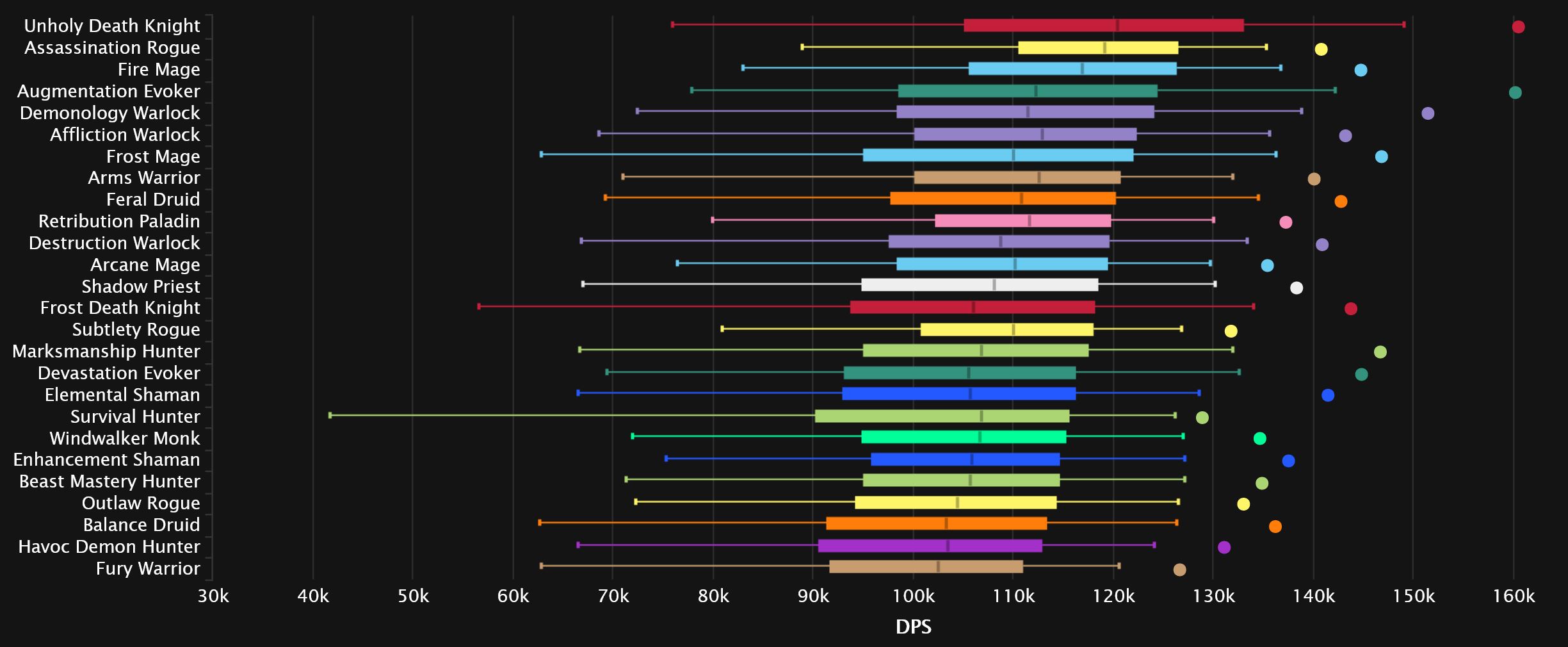 2023-11-06 19_25_32-DPS Damage To Bosses Statistics - Mythic Aberrus, the Shadowed Crucible _ Warcra.jpg