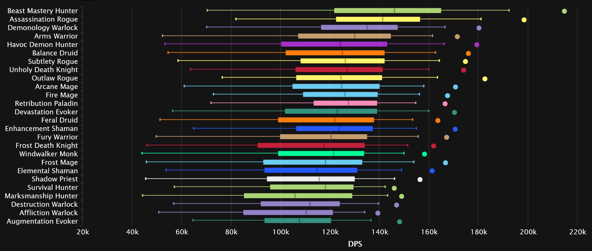 2023-11-16 19_29_01-DPS Damage Statistics - Heroic Amirdrassil, the Dream's Hope _ Warcraft Logs — M.jpg