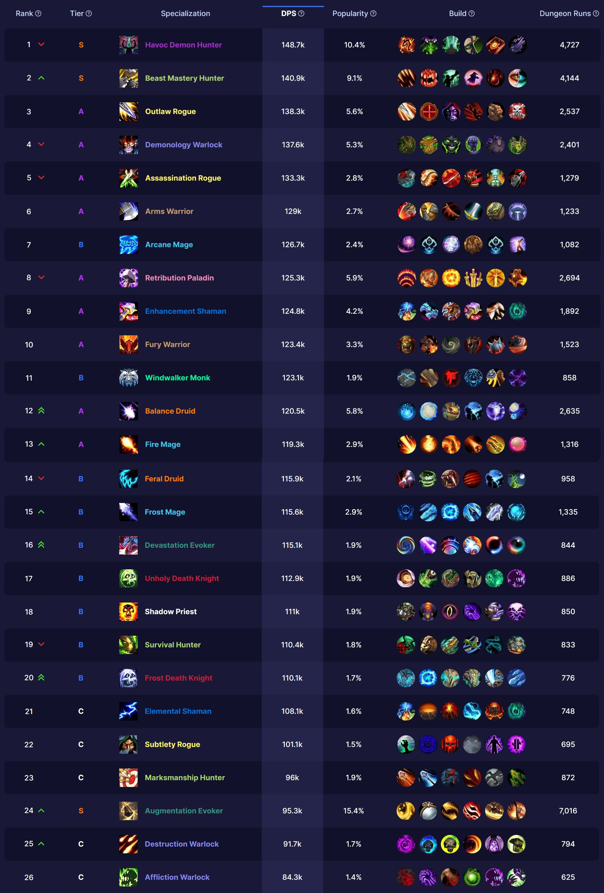 Mythic Plus Dps Rankings - 3qls5r6