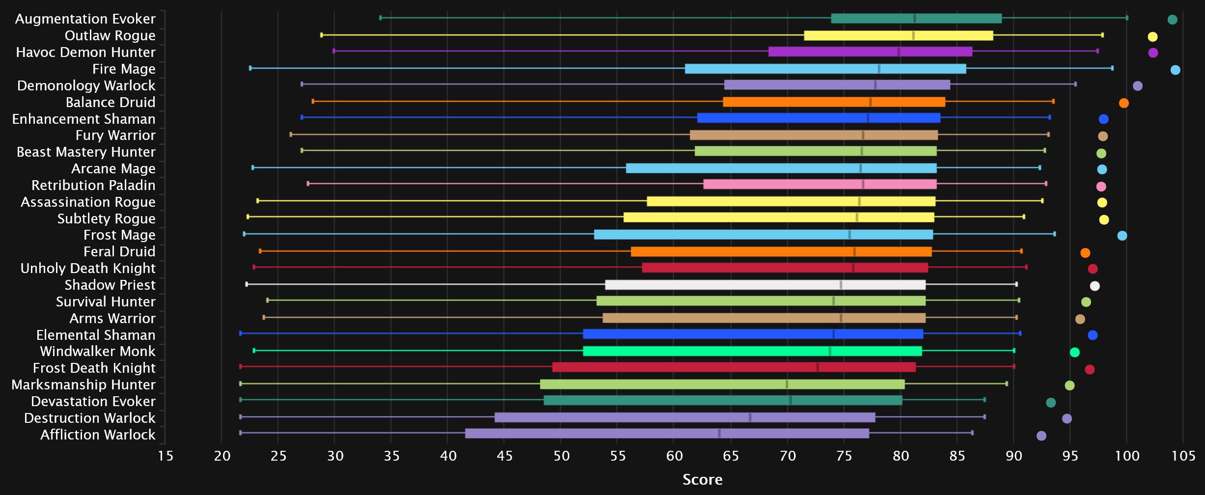 2023-12-20 19_30_34-DPS Points Statistics - Mythic+ Season 3 _ Warcraft Logs — Mozilla Firefox.jpg