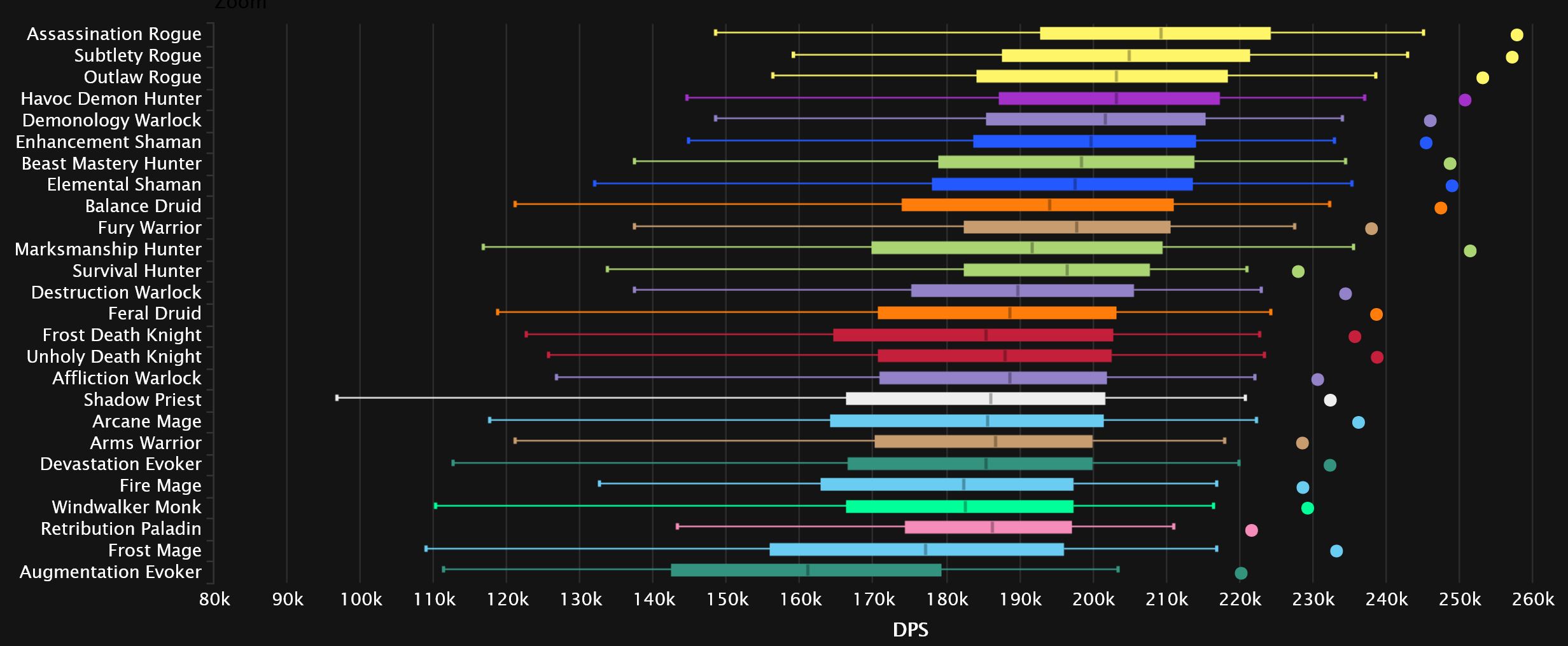 2023-12-11 20_16_43-DPS Damage Statistics - Mythic Amirdrassil, the Dream's Hope _ Warcraft Logs — M.jpg