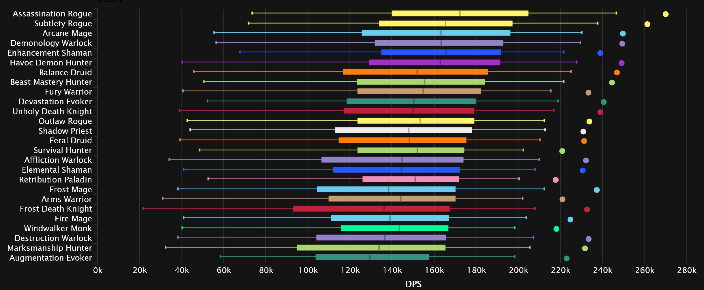 2023-12-11 20_16_32-DPS Damage Statistics - Heroic Amirdrassil, the Dream's Hope _ Warcraft Logs — M.jpg