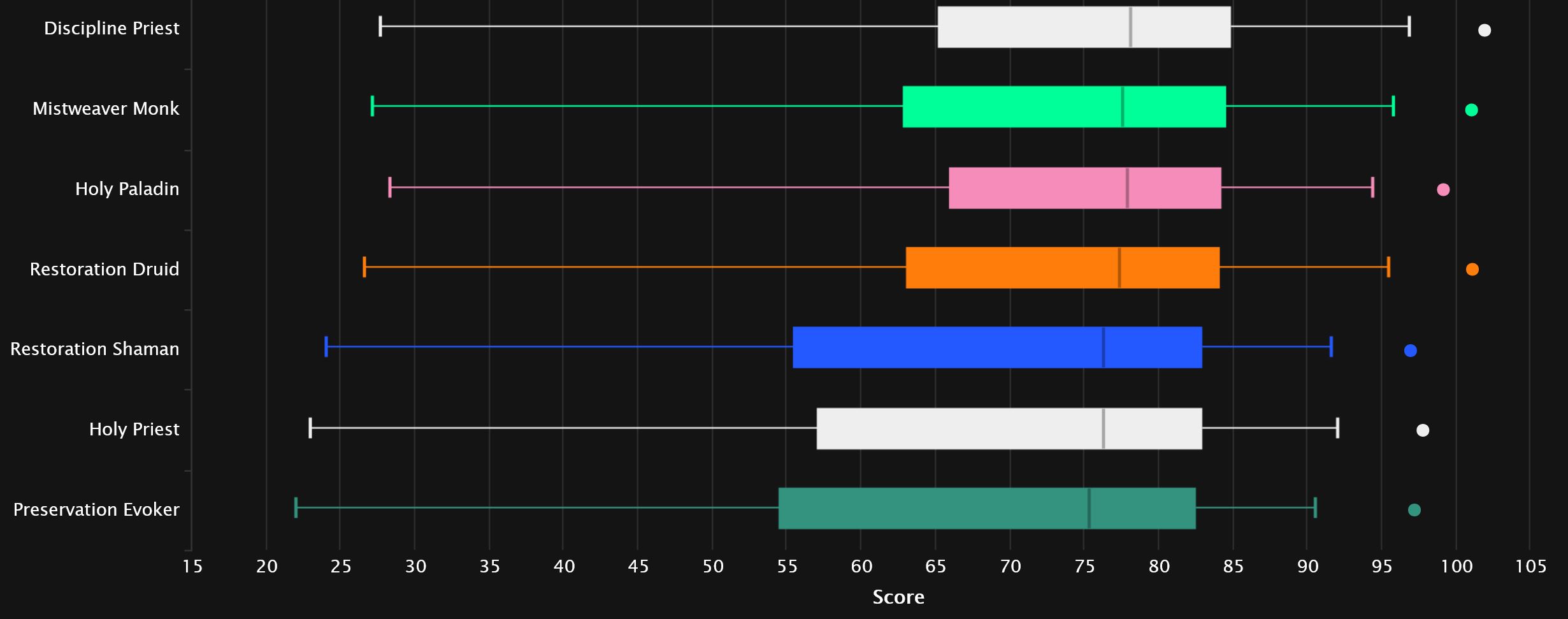 2023-12-20 19_31_02-Healer Points Statistics - Mythic+ Season 3 _ Warcraft Logs — Mozilla Firefox.jpg