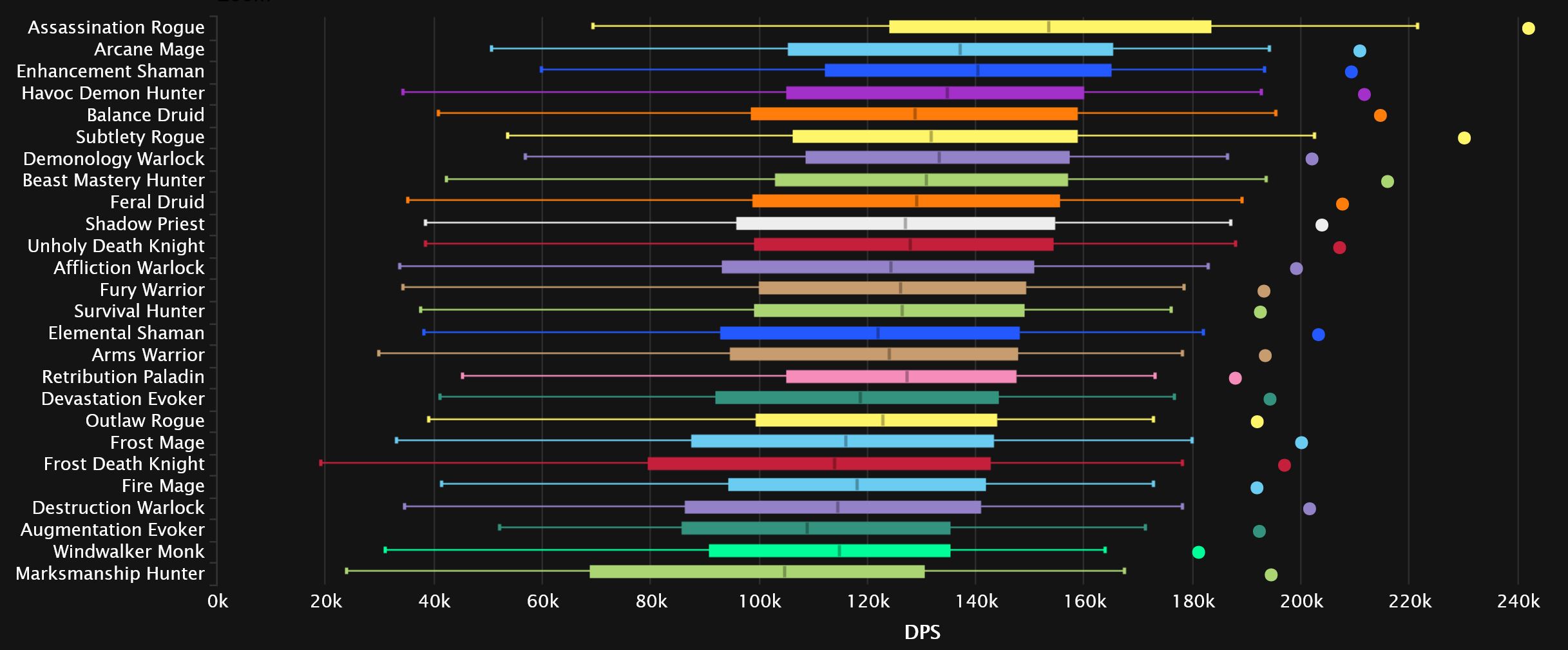 2023-12-04 18_34_05-DPS Damage To Bosses Statistics - Heroic Amirdrassil, the Dream's Hope _ Warcraf.jpg