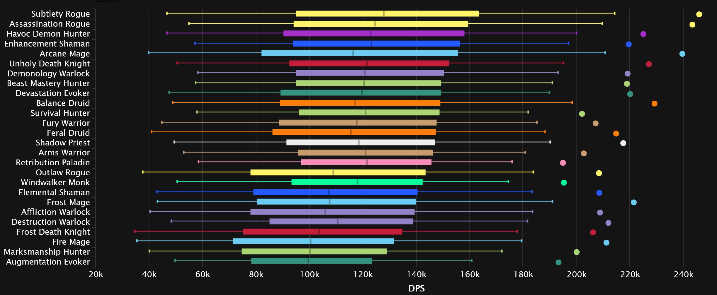 2023-12-11 20_16_55-DPS Damage Statistics - Normal Amirdrassil, the Dream's Hope _ Warcraft Logs — M.jpg