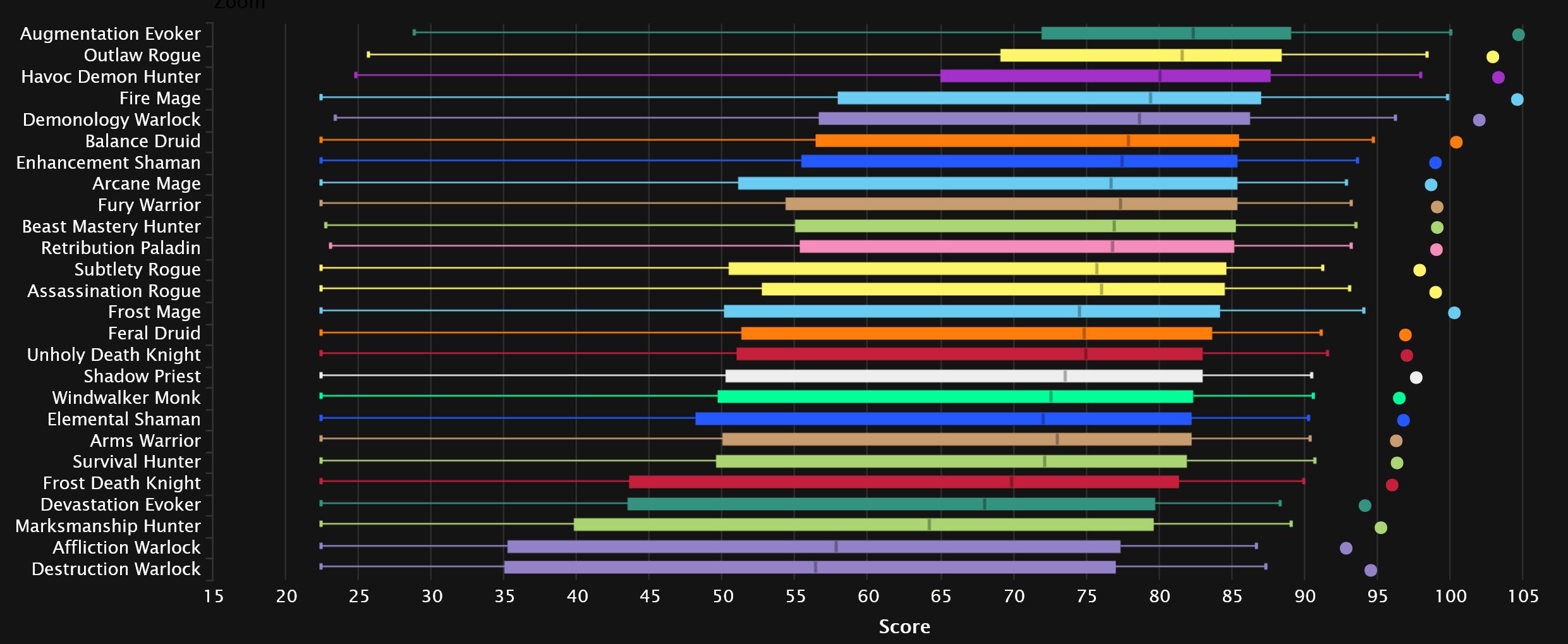 2023-12-13 20_09_44-DPS Points Statistics - Mythic+ Season 3 _ Warcraft Logs — Mozilla Firefox.jpg