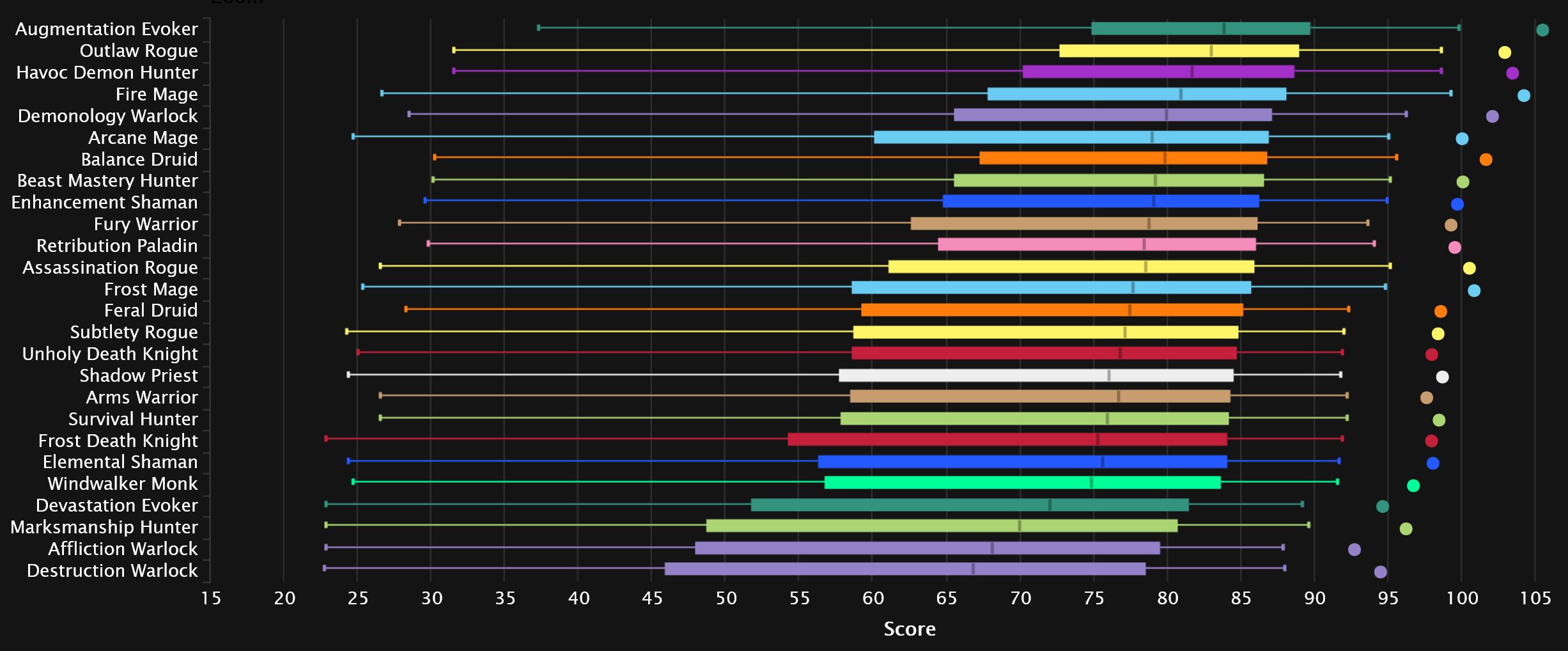 2023-12-06 18_54_36-DPS Points Statistics - Mythic+ Season 3 _ Warcraft Logs — Mozilla Firefox.jpg