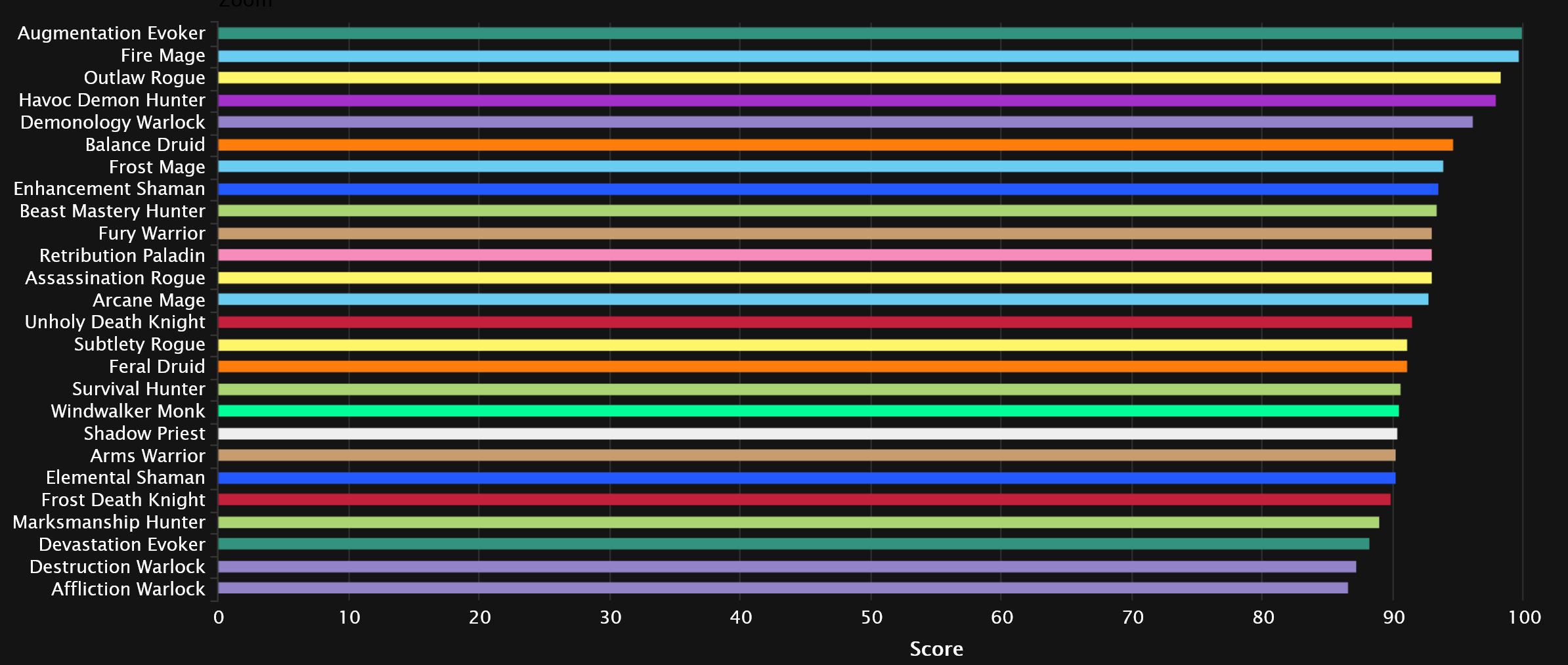 2023-12-13 20_09_35-DPS Points Statistics - Mythic+ Season 3 _ Warcraft Logs — Mozilla Firefox.jpg