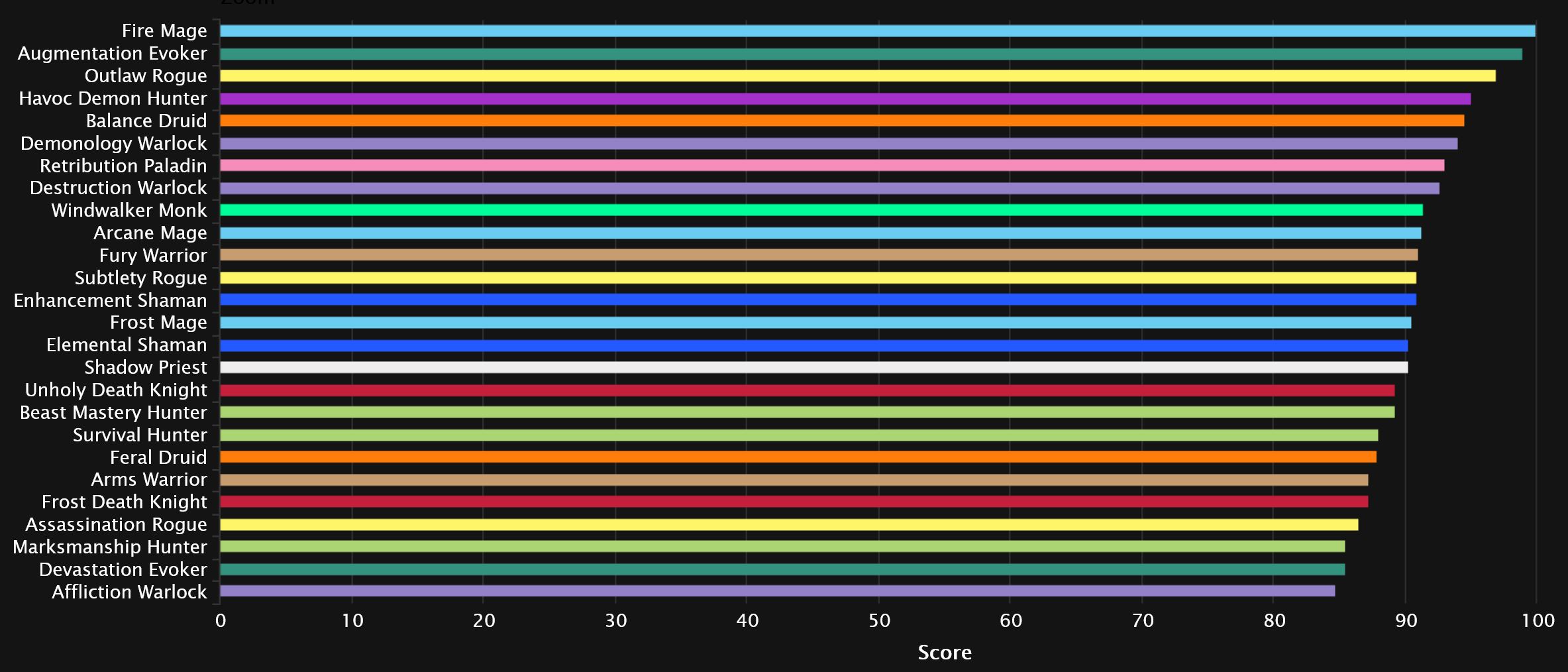 2024-01-24 19_46_26-DPS Points Statistics - Mythic+ Season 3 _ Warcraft Logs — Mozilla Firefox.jpg