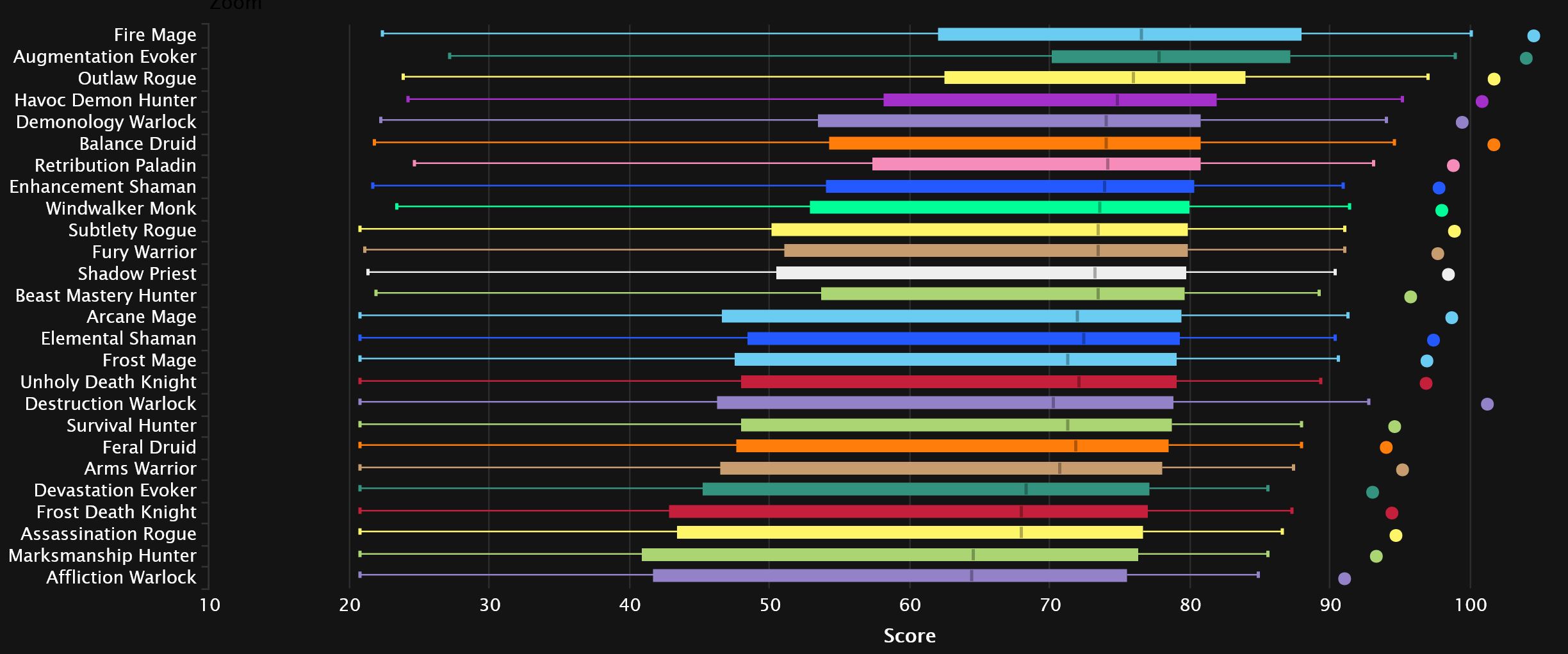 2024-01-24 19_46_43-DPS Points Statistics - Mythic+ Season 3 _ Warcraft Logs — Mozilla Firefox.jpg