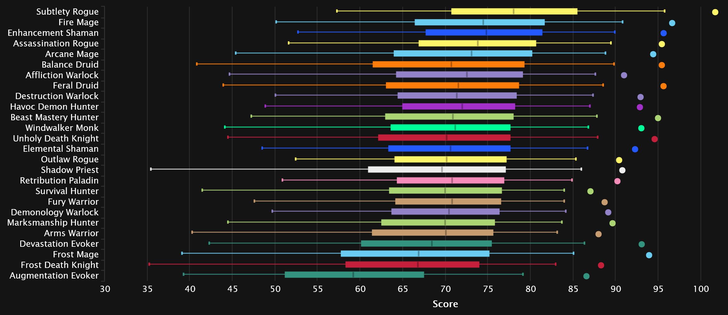 2024-01-22 18_43_50-DPS Damage To Bosses Statistics - Mythic Amirdrassil, the Dream's Hope _ Warcraf.jpg