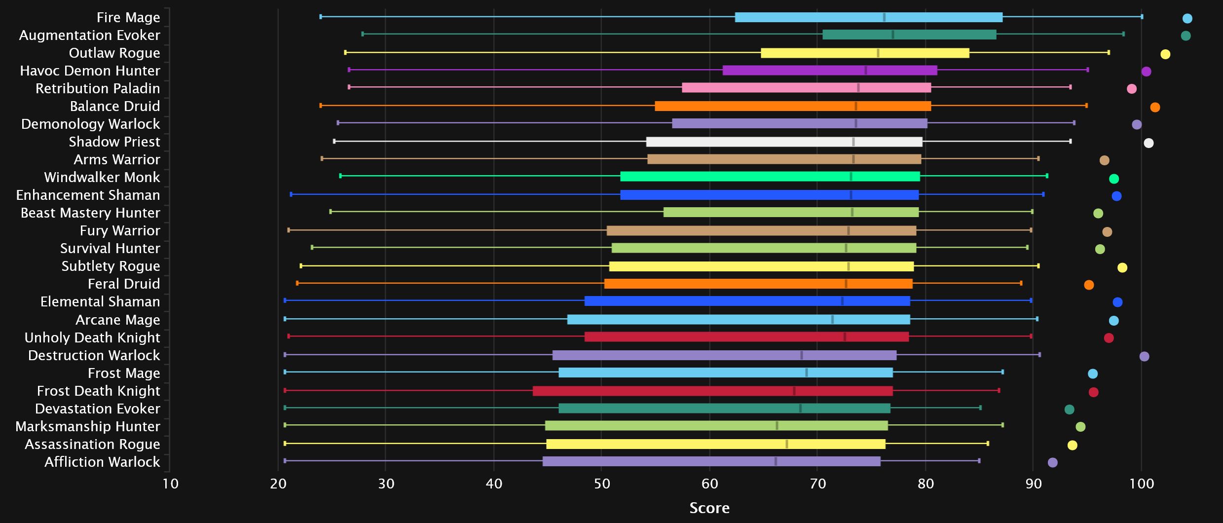 2024-01-31 18_39_11-DPS Points Statistics - Mythic+ Season 3 _ Warcraft Logs — Mozilla Firefox.jpg