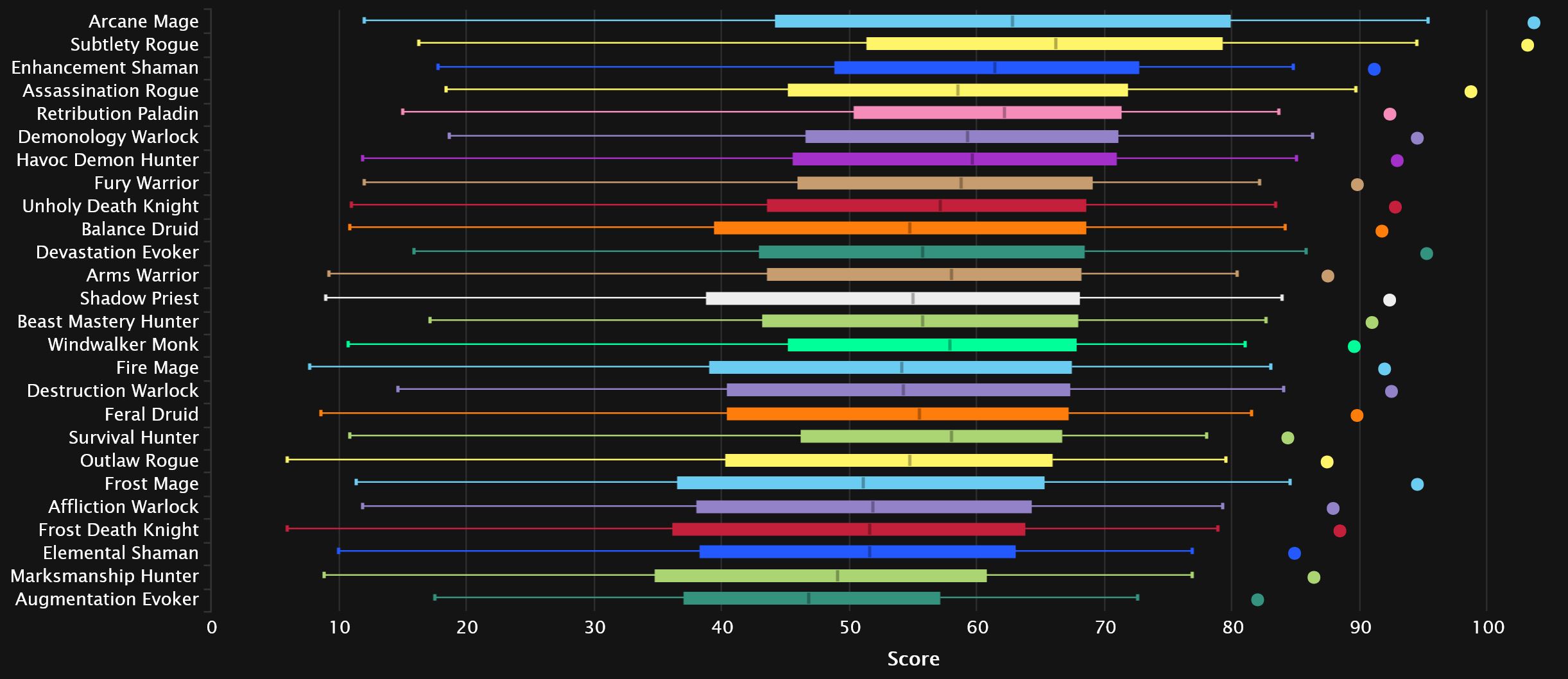 2024-01-29 19_15_25-DPS Damage Statistics - Heroic Amirdrassil, the Dream's Hope _ Warcraft Logs — M.jpg