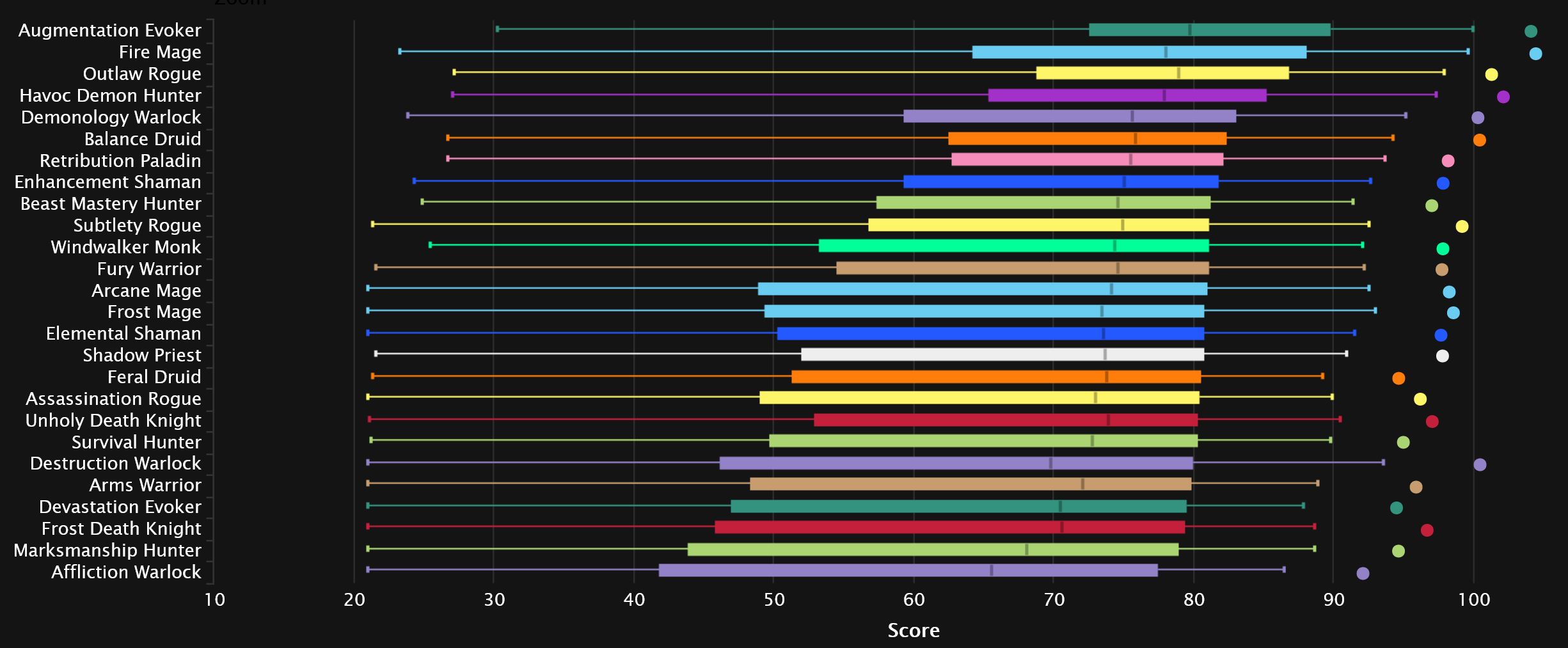 2024-01-03 19_11_16-DPS Points Statistics - Mythic+ Season 3 _ Warcraft Logs — Mozilla Firefox.jpg