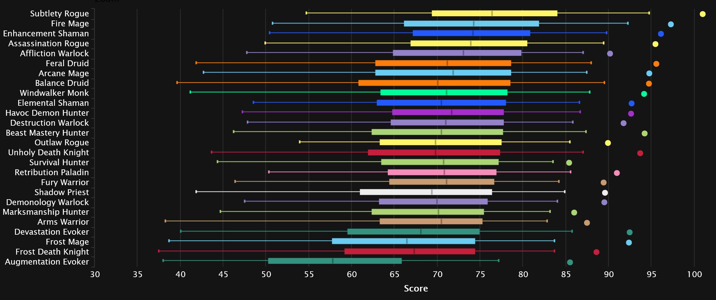 2024-01-18 18_23_49-DPS Damage To Bosses Statistics - Mythic Amirdrassil, the Dream's Hope _ Warcraf.jpg