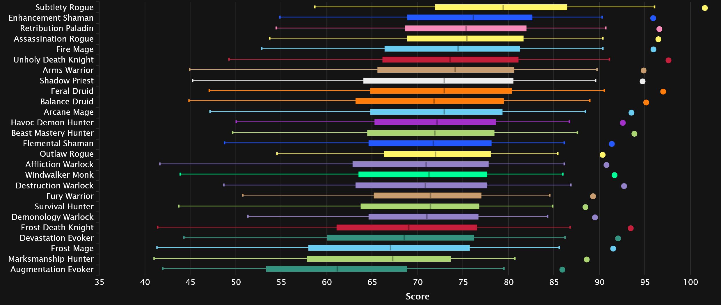 2024-01-29 19_15_03-DPS Damage To Bosses Statistics - Mythic Amirdrassil, the Dream's Hope _ Warcraf.jpg