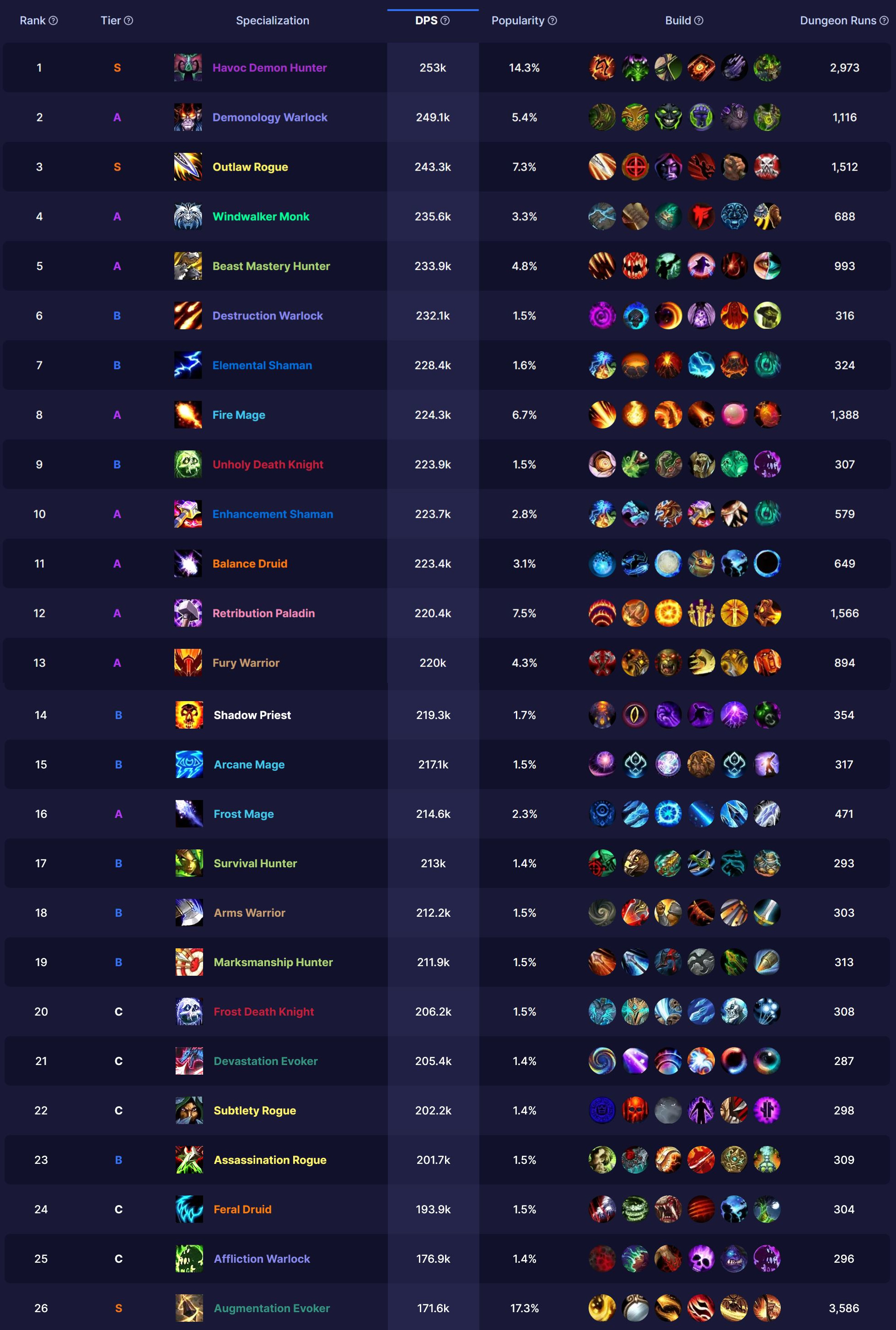 Dragonflight Season 3 Mythic+ DPS Log Rankings, Week 8 - News