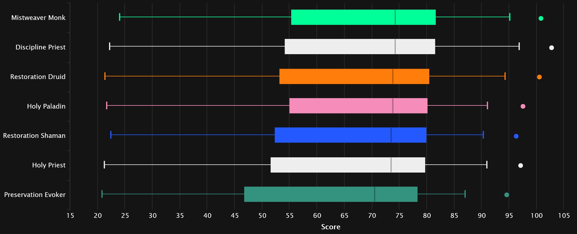 2024-01-24 19_47_22-Healer Points Statistics - Mythic+ Season 3 _ Warcraft Logs — Mozilla Firefox.jpg