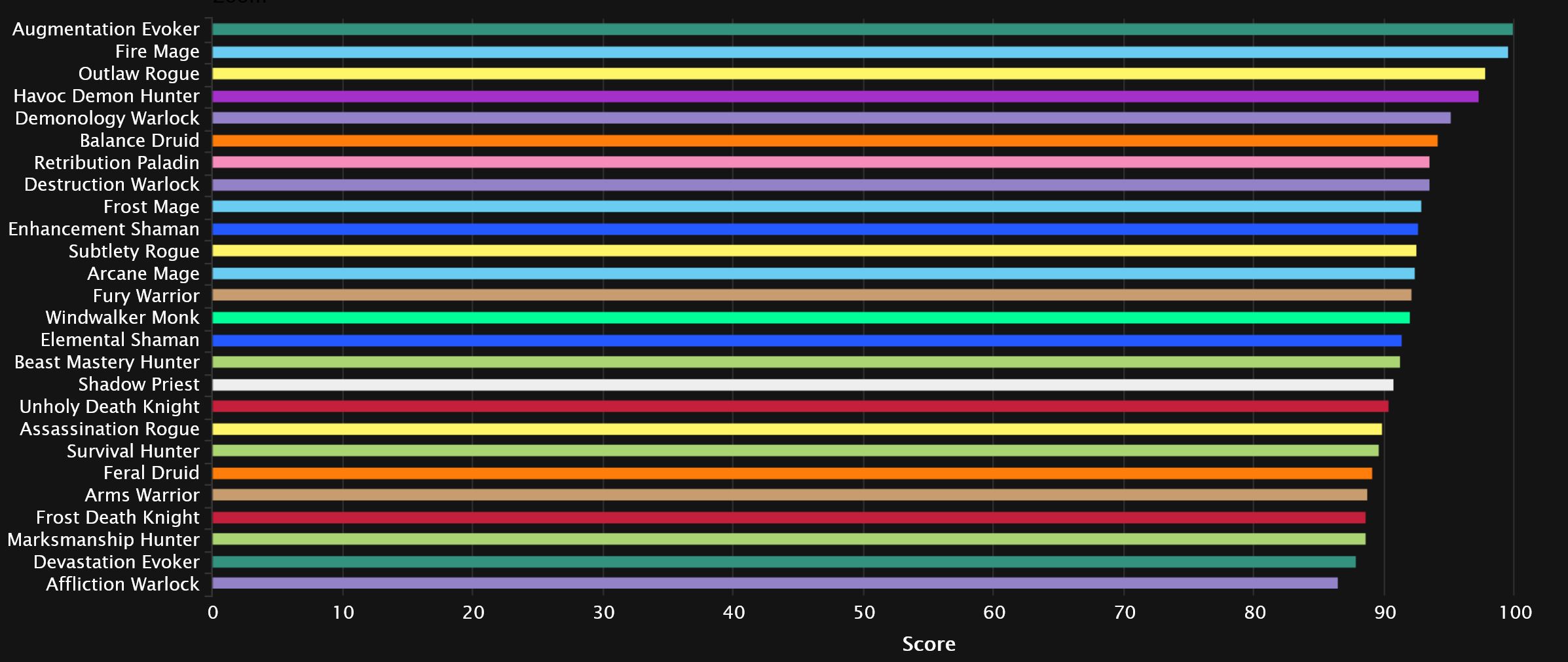 2024-01-03 19_11_06-DPS Points Statistics - Mythic+ Season 3 _ Warcraft Logs — Mozilla Firefox.jpg