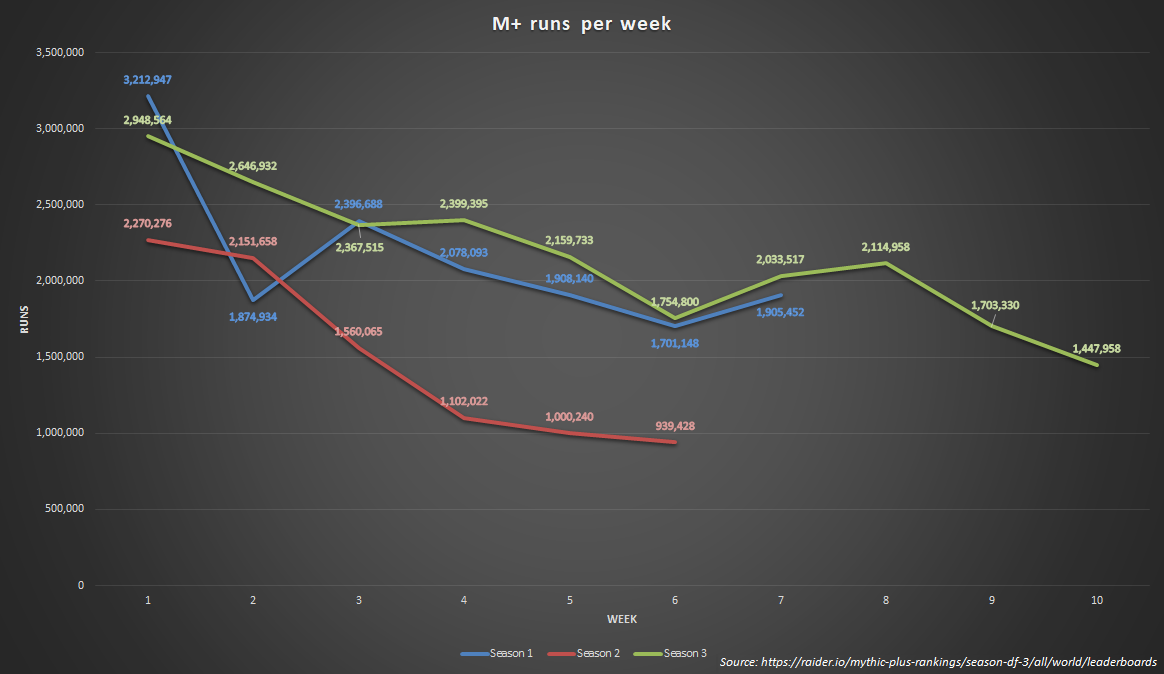 dragonflight-m-runs-per-week-season-3-week-10-v0-2so7vub2g7ec1.png