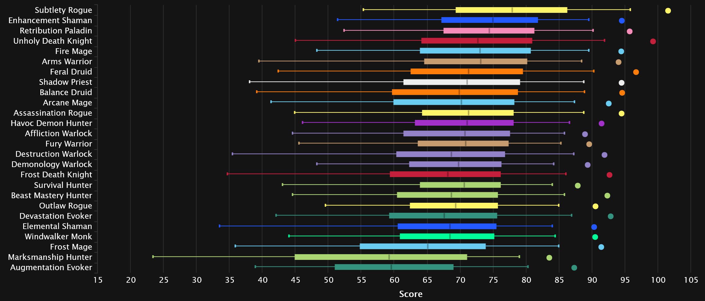 2024-02-19 19_50_35-DPS Damage To Bosses Statistics - Mythic Amirdrassil, the Dream's Hope _ Warcraf.jpg