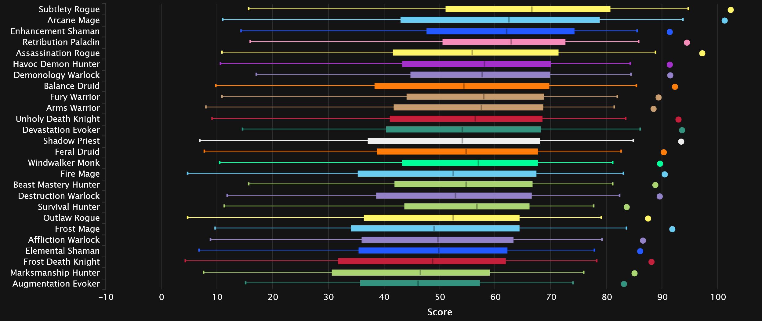 2024-02-19 19_51_03-DPS Damage Statistics - Heroic Amirdrassil, the Dream's Hope _ Warcraft Logs — M.jpg