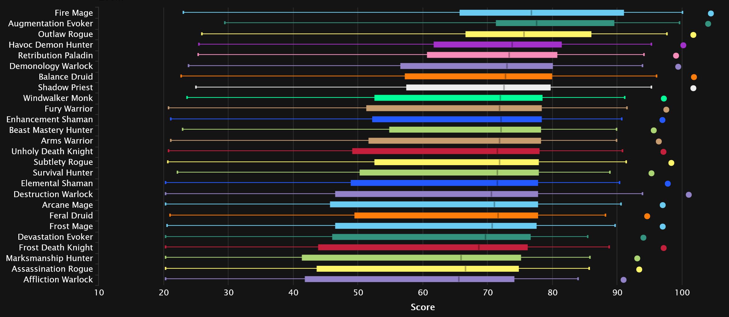 2024-02-07 19_36_00-DPS Points Statistics - Mythic+ Season 3 _ Warcraft Logs — Mozilla Firefox.jpg