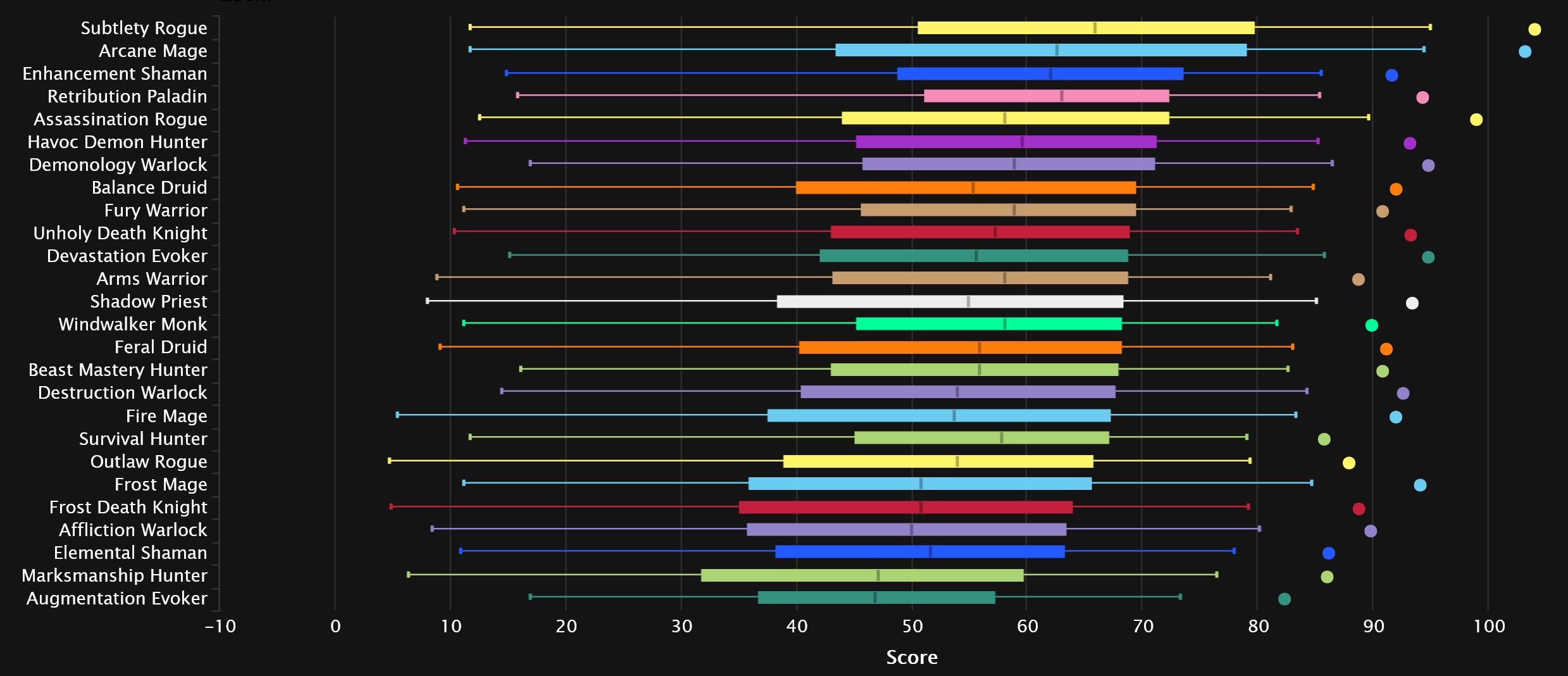 2024-02-05 20_04_36-DPS Damage Statistics - Heroic Amirdrassil, the Dream's Hope _ Warcraft Logs — M.jpg